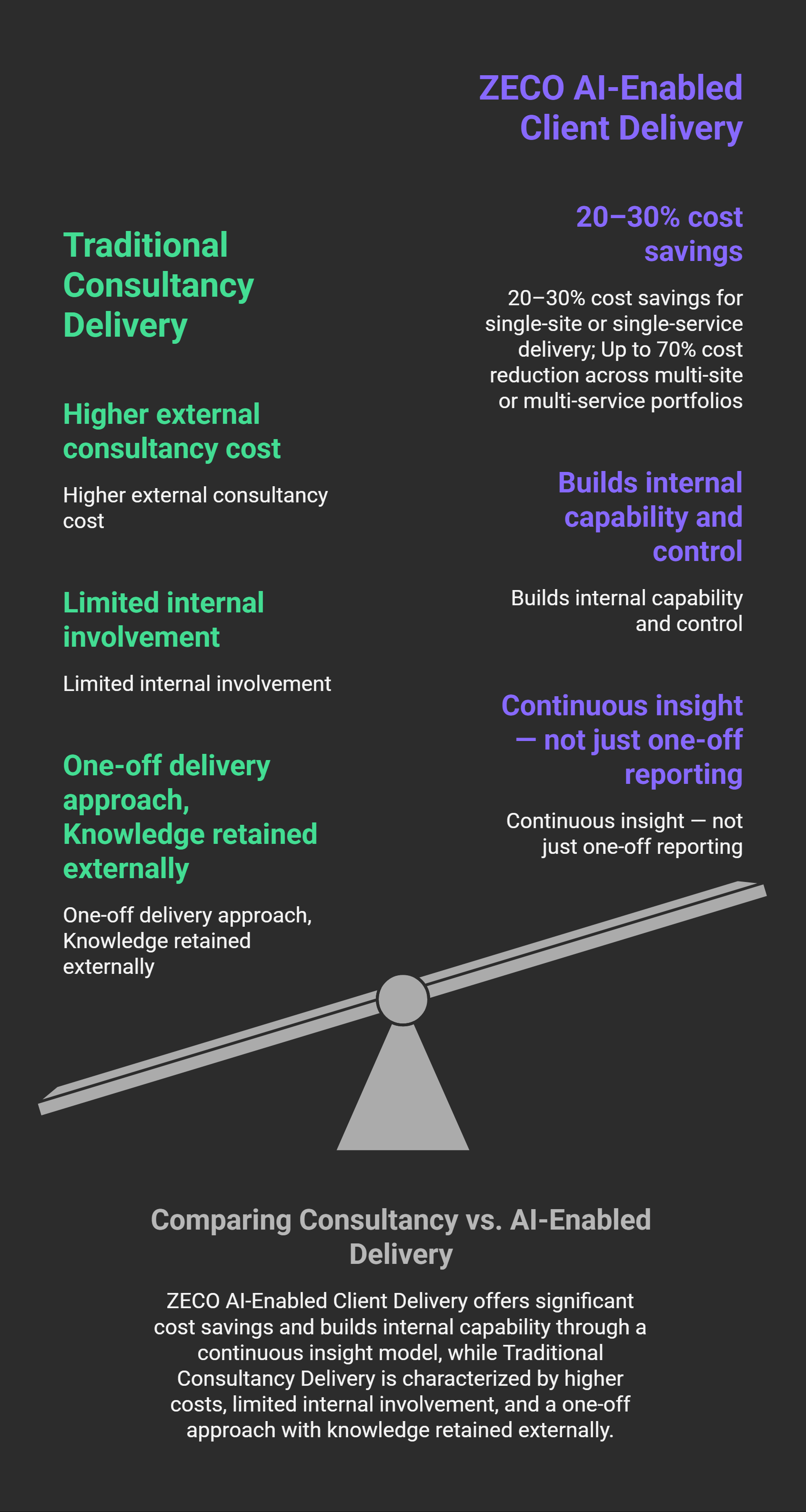 Zerith AI-Powered Delivery Cost Benefit