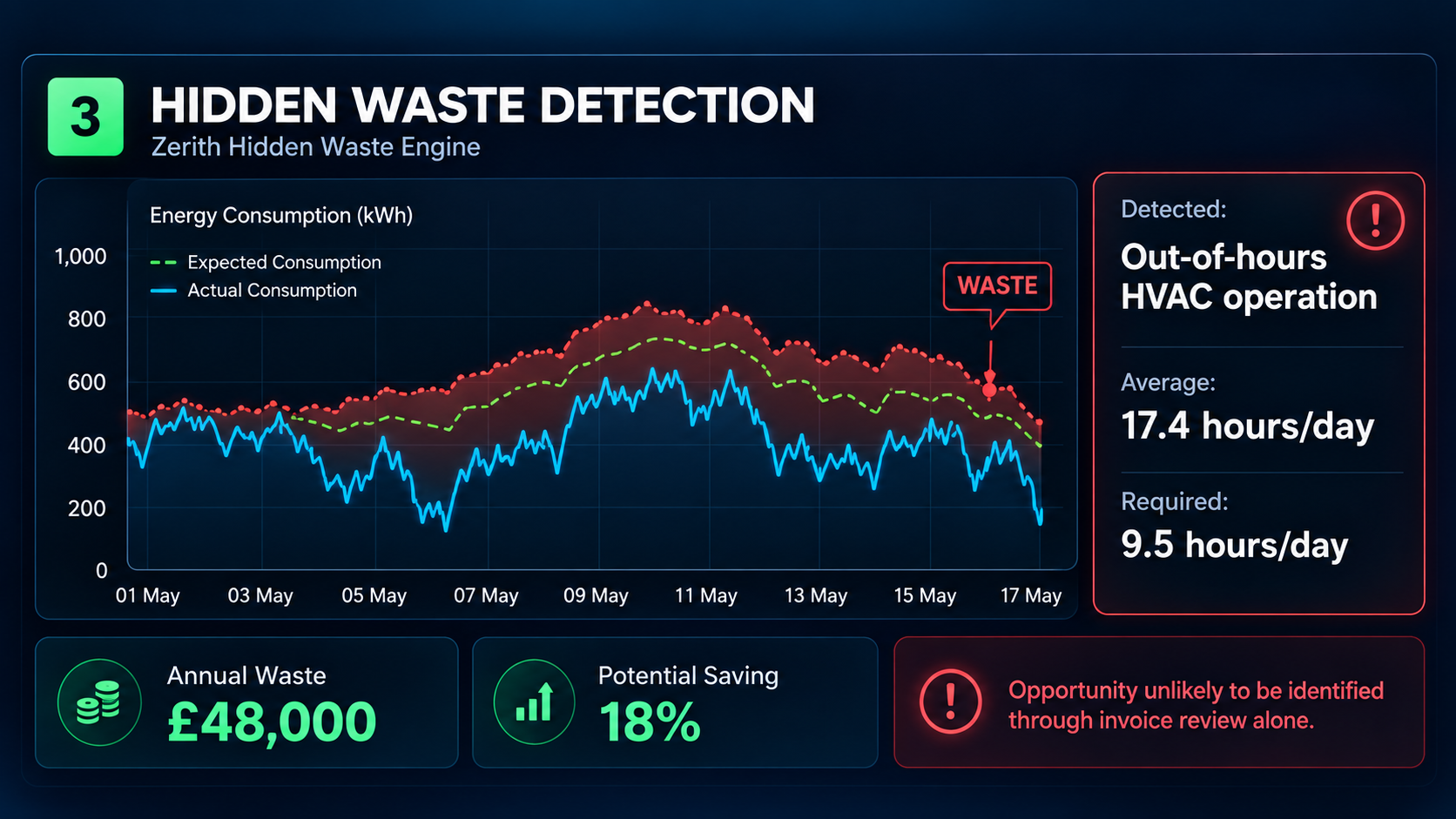 ZECO AI Energy Dashboard