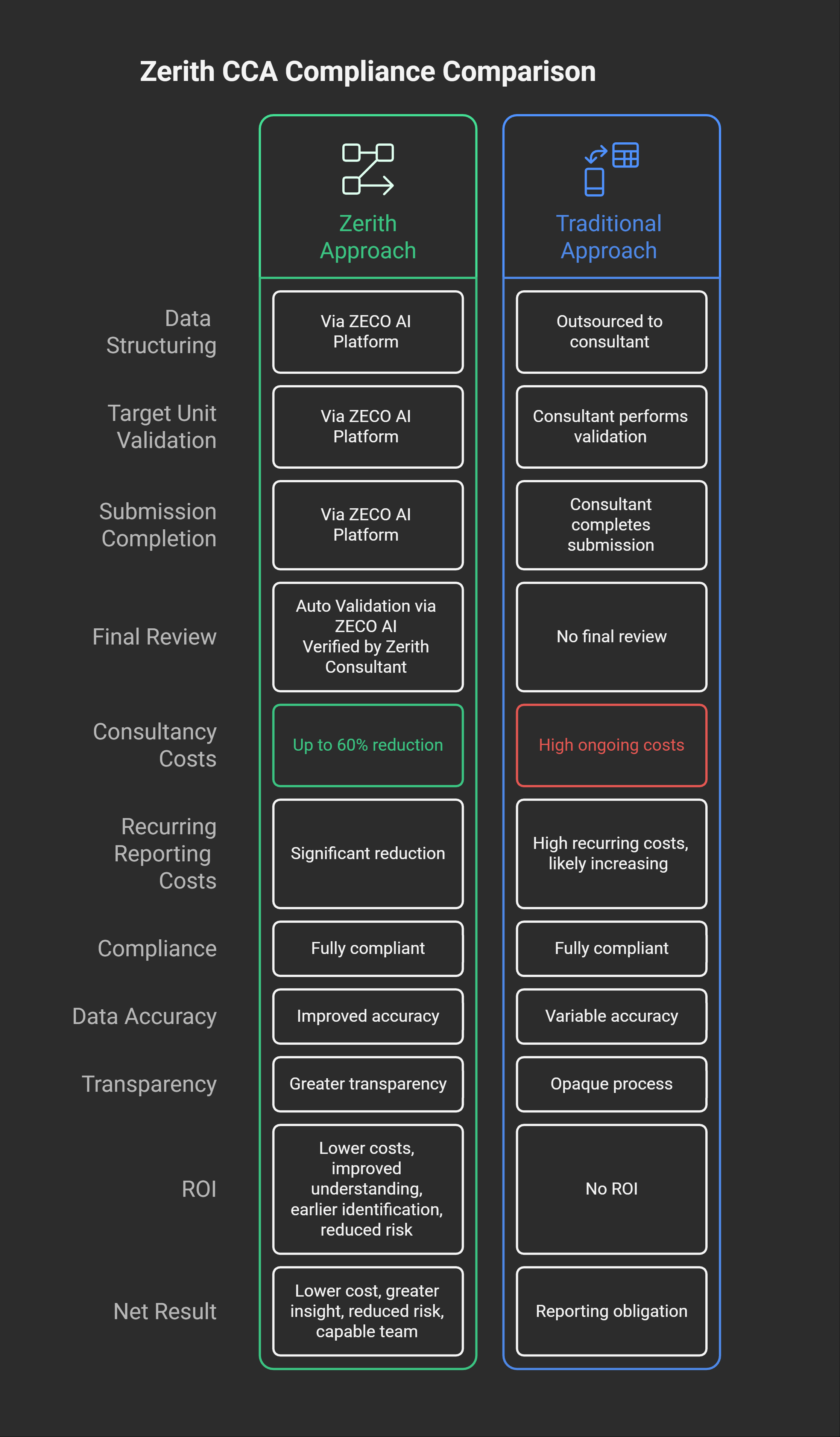 Zerith CCA Benefit Chart