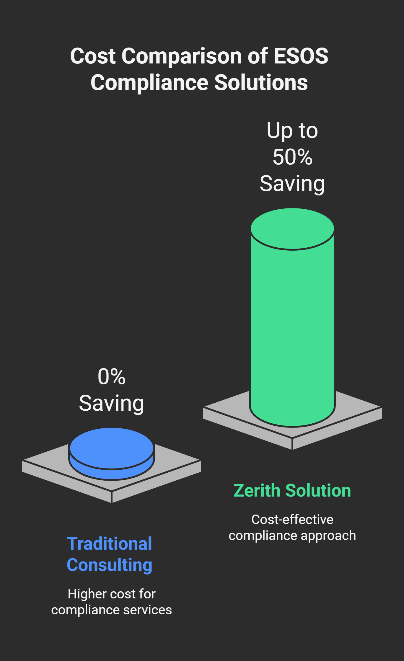 Image showing the cost benefit to a client of the Zerith approach on ESOS Phase 4