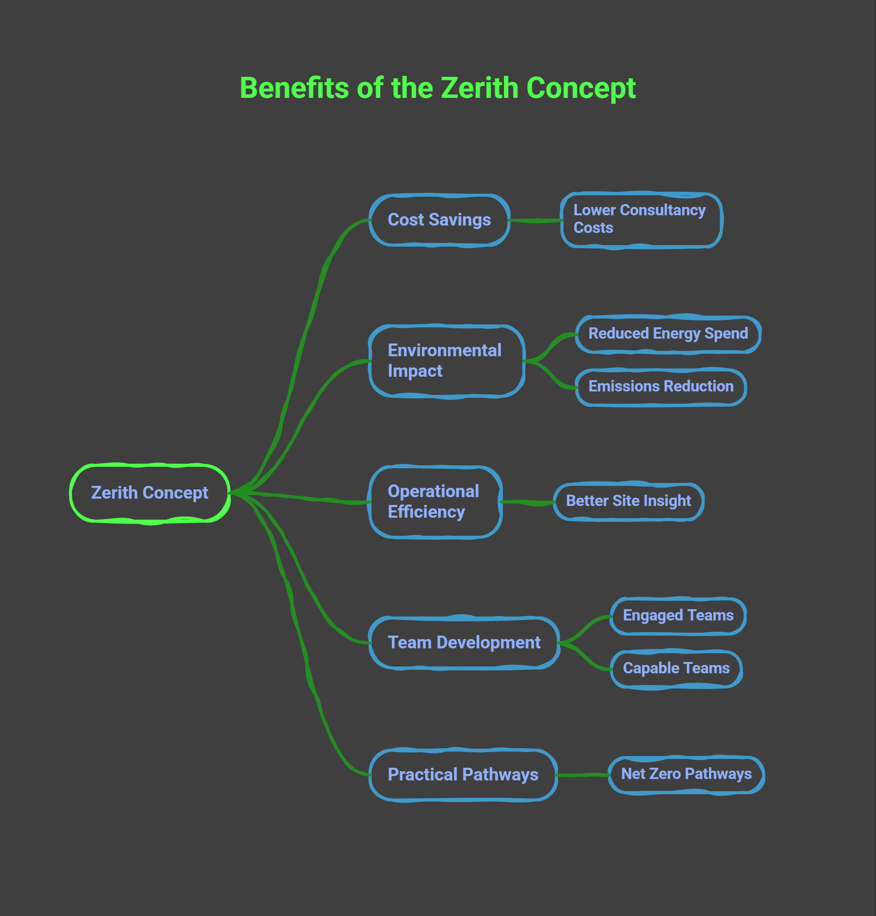 Diagram showing the Zerith ZECO AI platform advantage for clients