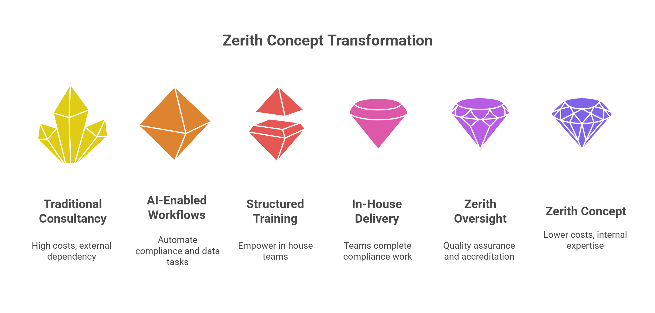 Zerith & ZECO AI Client Benefit Roadmap