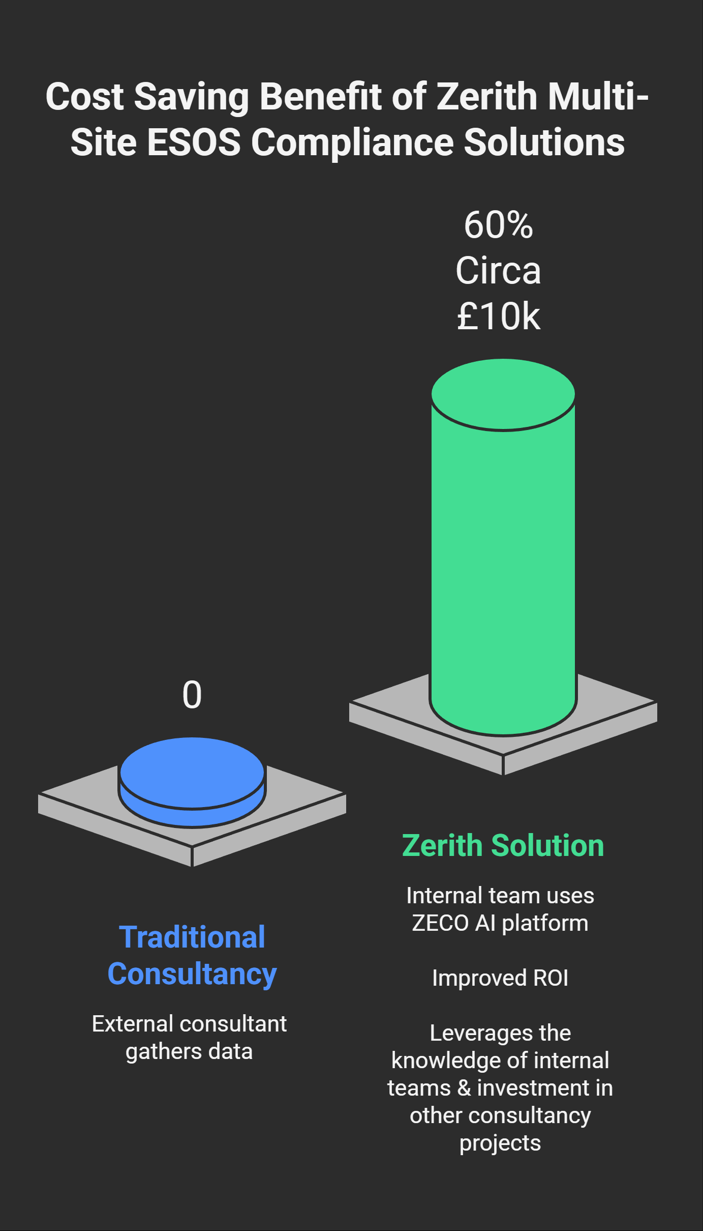 ESOS Cost £ Comparison Commercial Real Estate