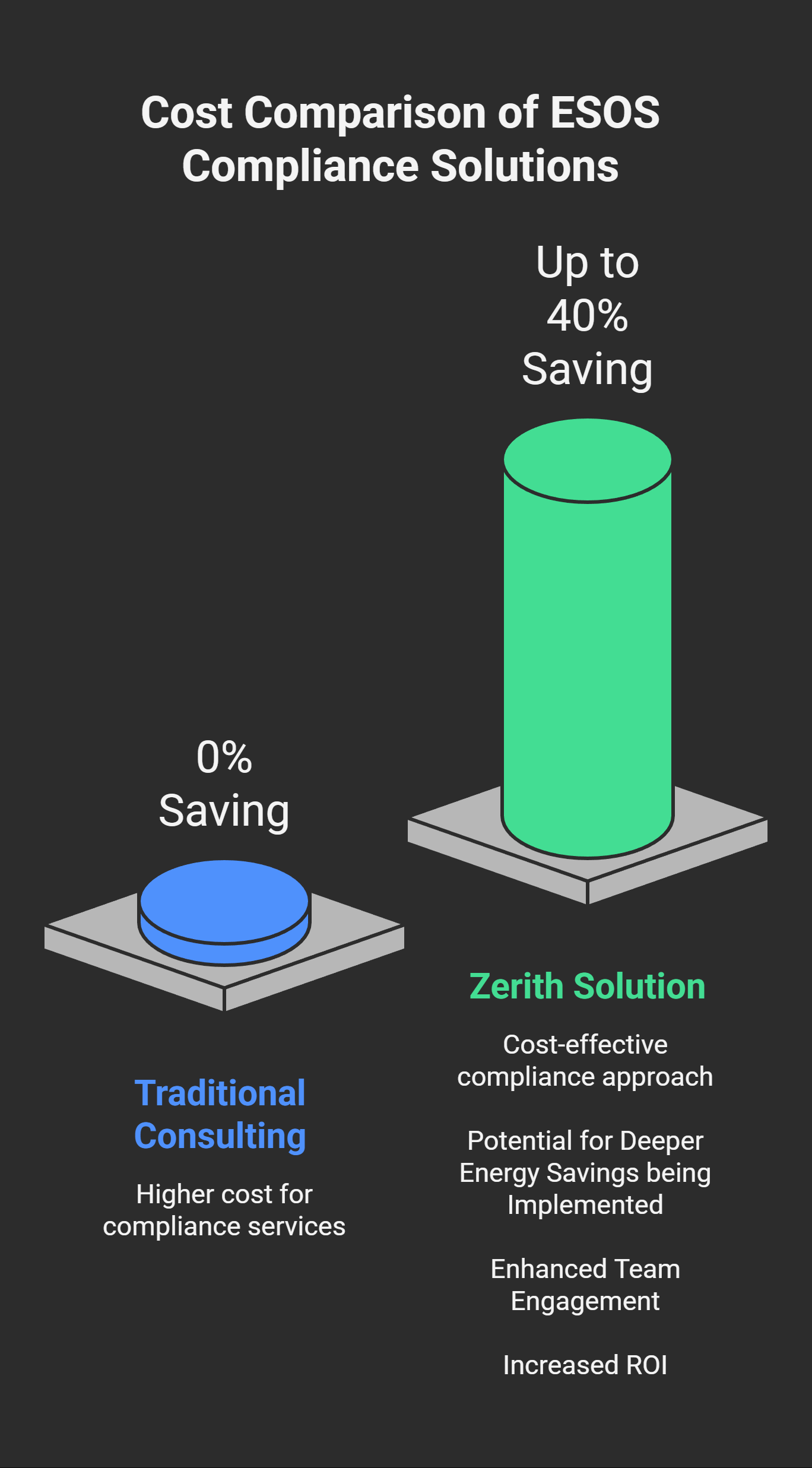 Image showing the cost benefit to a client of the Zerith approach on ESOS Phase 4