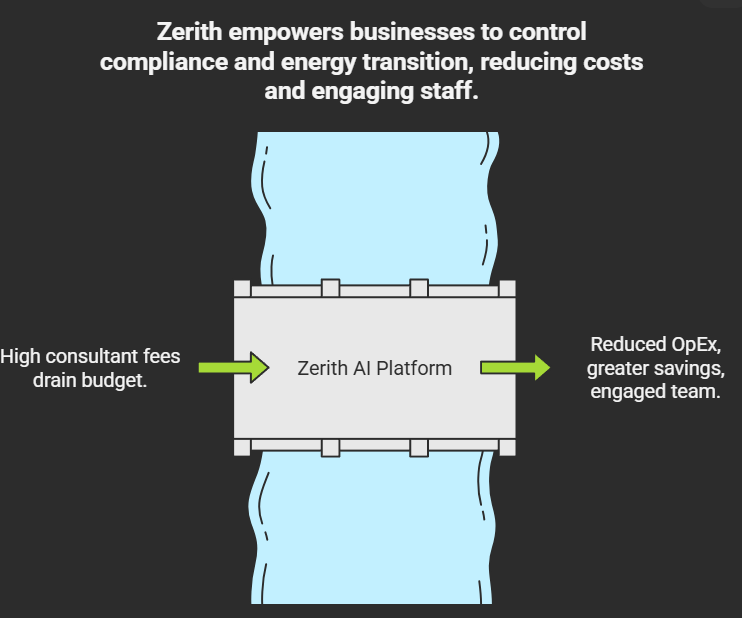 Diagram showing how Zenith AI Platform helps businesses control compliance and energy transition by reducing costs and engaging staff, with arrows indicating high consultant fees draining the budget and the platform leading to greater savings and an engaged team.