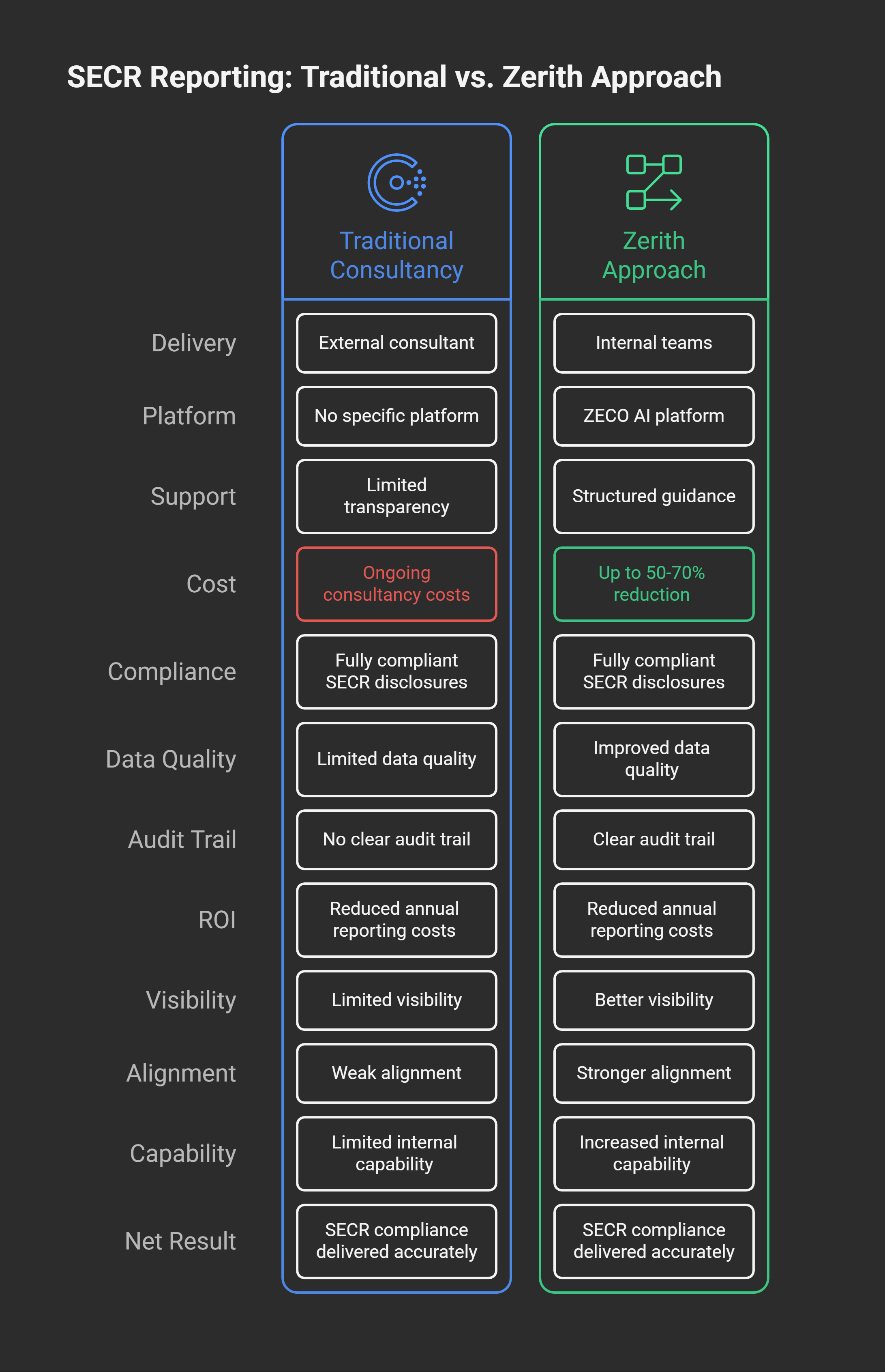 Image showing the cost benefit to a client of the Zerith approach on Streamline Energy and Carbon Reporting SECR