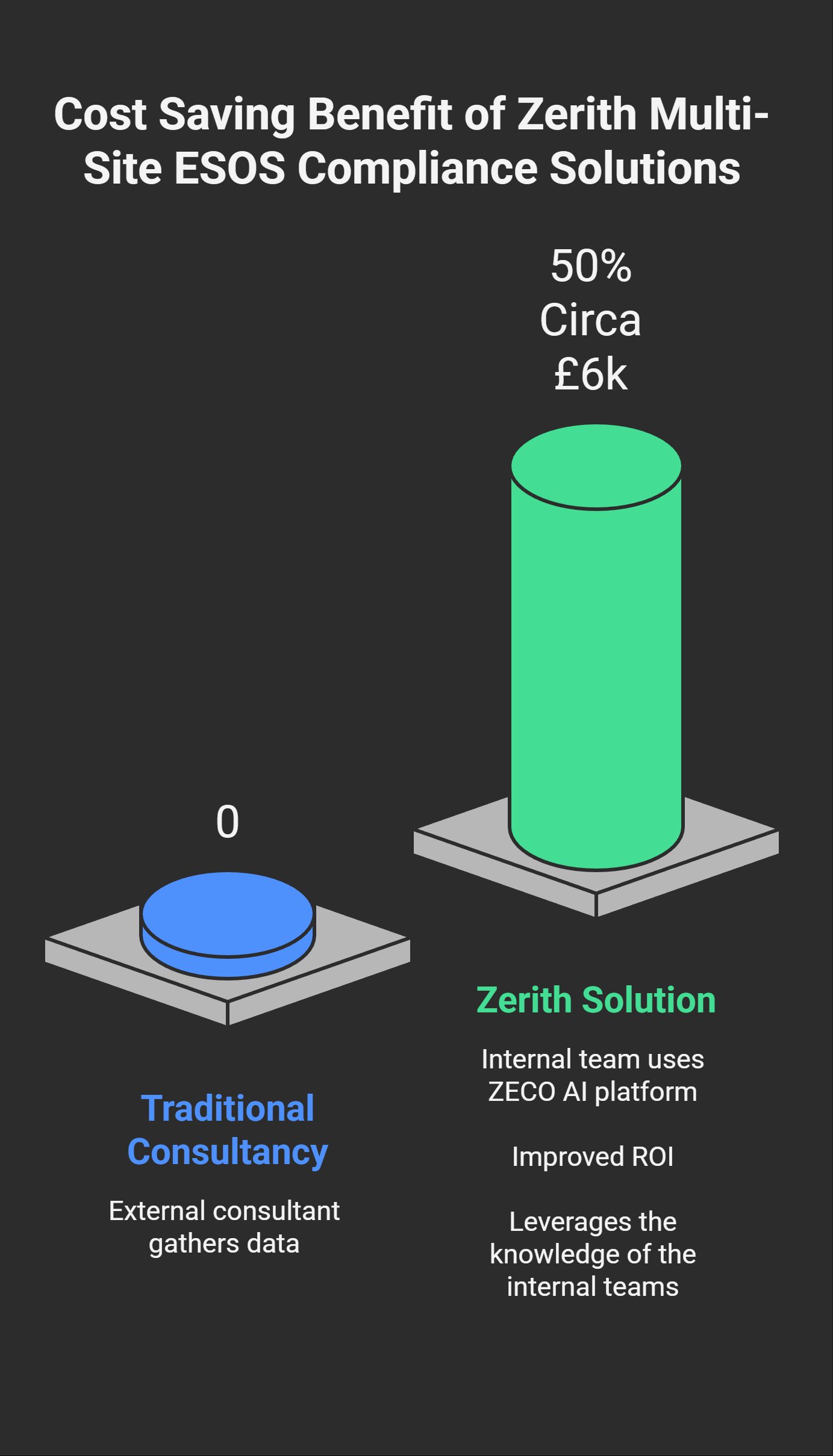 ESOS Cost £ Comparison Manufacturing Industrial