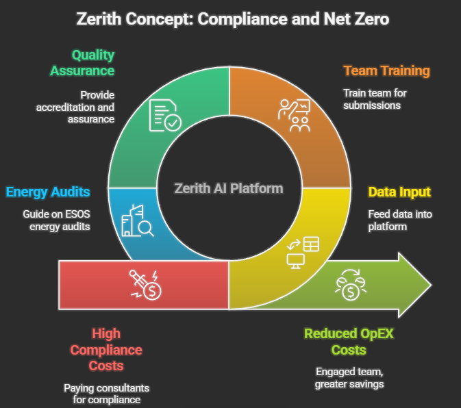 Zerith AI Compliance Net Zero & Building Performance Pathway