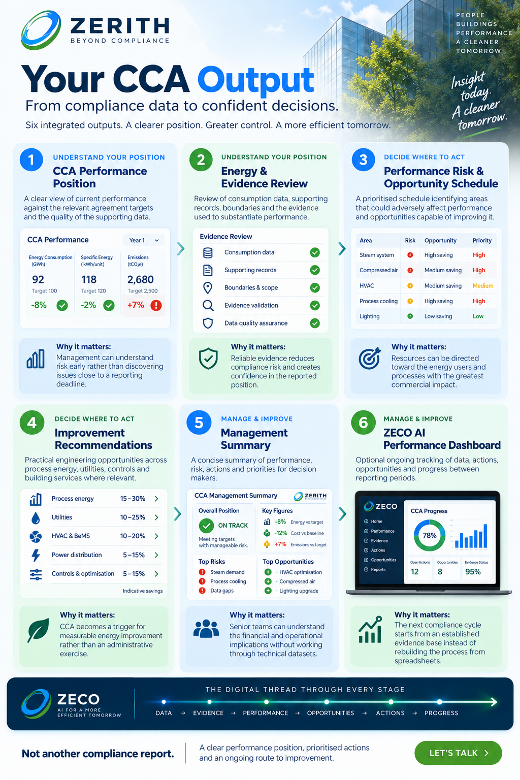 Zerith CCA Output Deliverables