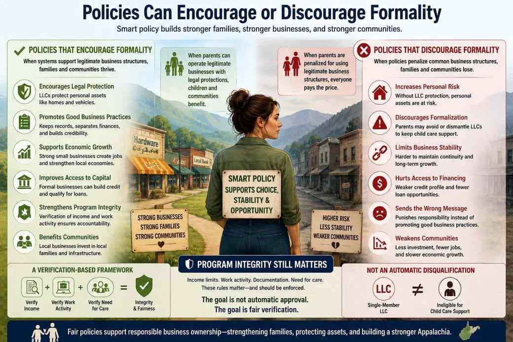 Infographic showing how child care policies can either encourage formal small business ownership or discourage single-member LLCs, highlighting program integrity, fair verification, and stronger families and communities in Appalachia.