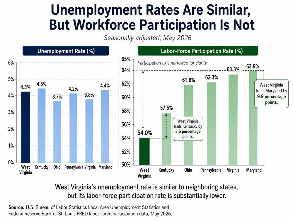 Graph comparing unemployment rates and labor-force participation rates in West Virginia, Kentucky, Ohio, Pennsylvania, Virginia, and Maryland, showing West Virginia’s substantially lower workforce participation.