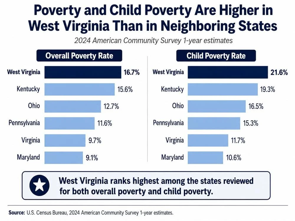 Graph comparing overall poverty and child poverty rates in West Virginia, Kentucky, Ohio, Pennsylvania, Virginia, and Maryland using 2024 American Community Survey data.