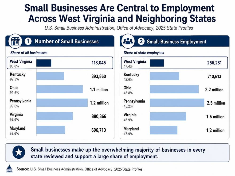 Graph comparing small businesses and small-business employment in West Virginia, Kentucky, Ohio, Pennsylvania, Virginia, and Maryland using 2025 U.S. Small Business Administration data.