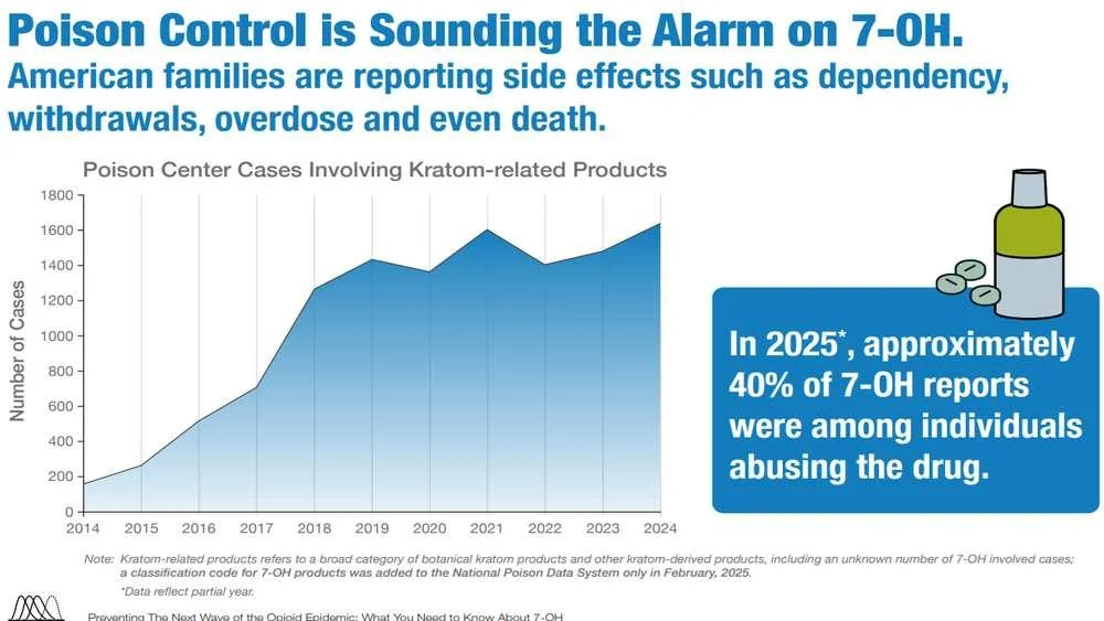 Infographic showing poison control cases involving kratom and 7-OH products, highlighting rising reports, dependency, overdose risk, and public health concerns in the United States.