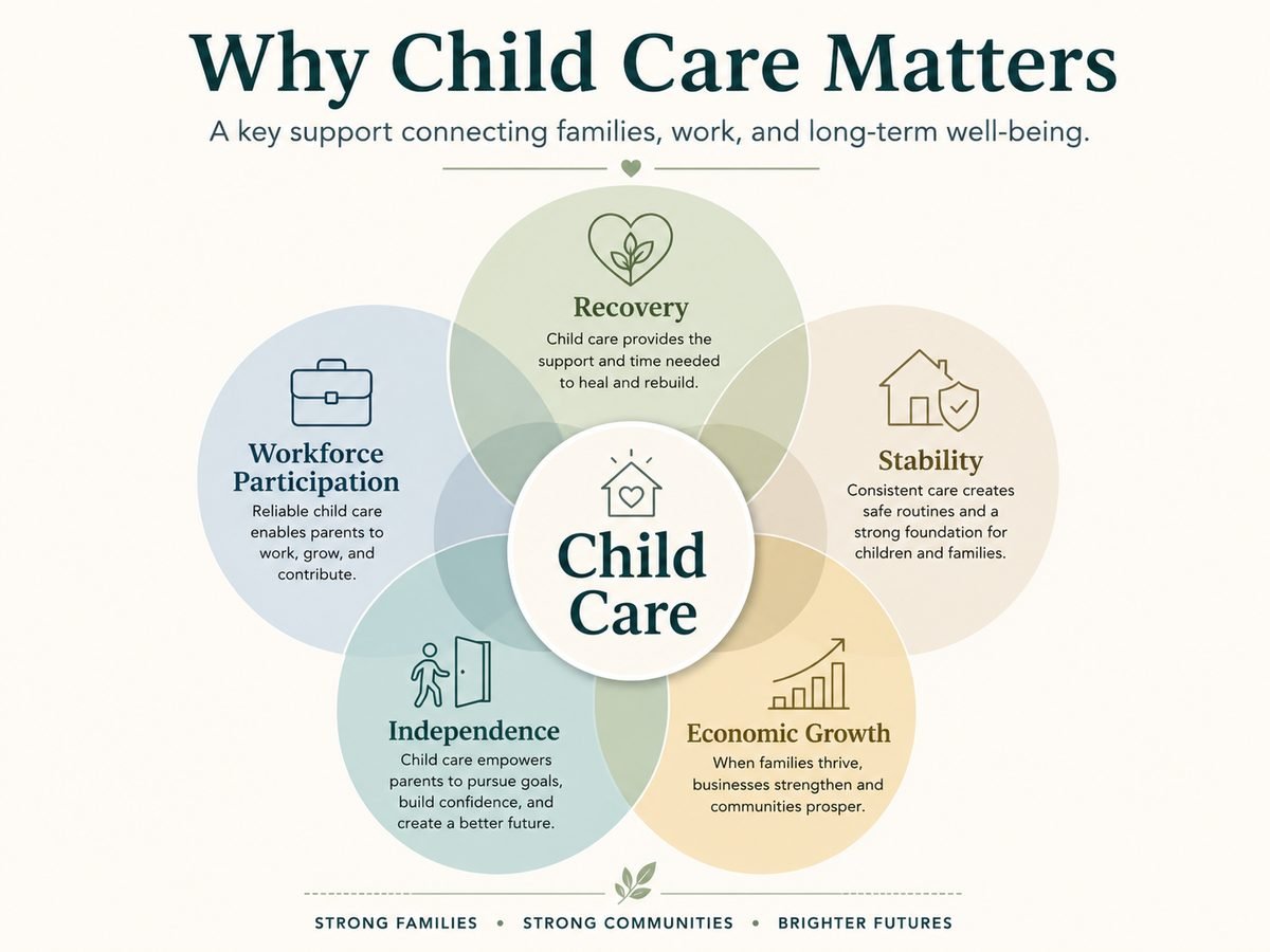Venn diagram showing child care connected to recovery, stability, workforce participation, independence, and economic growth for families and communities.