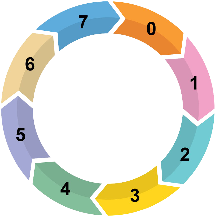 The RIBA Plan of work highlighting Stages 0 to 7