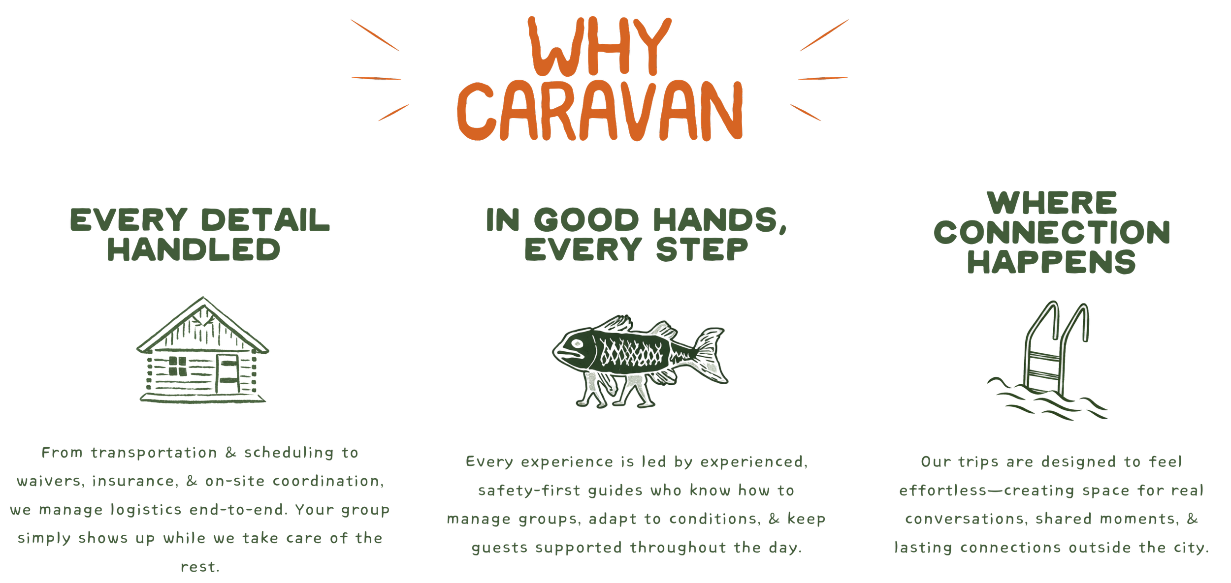A colorful infographic titled 'Why Caravan' with three sections: 'Every detail handled,' 'In good hands, every step,' and 'Where connection happens.' Each section has a related illustration and text explaining caravan service features.