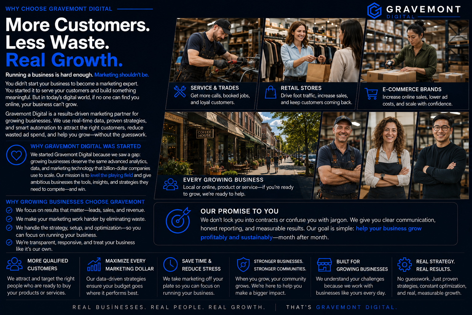 Digital marketing infographic promoting Gravemont Digital, showing service options with images of people shopping and working in a warehouse, emphasizing business growth, customer acquisition, and reducing waste.