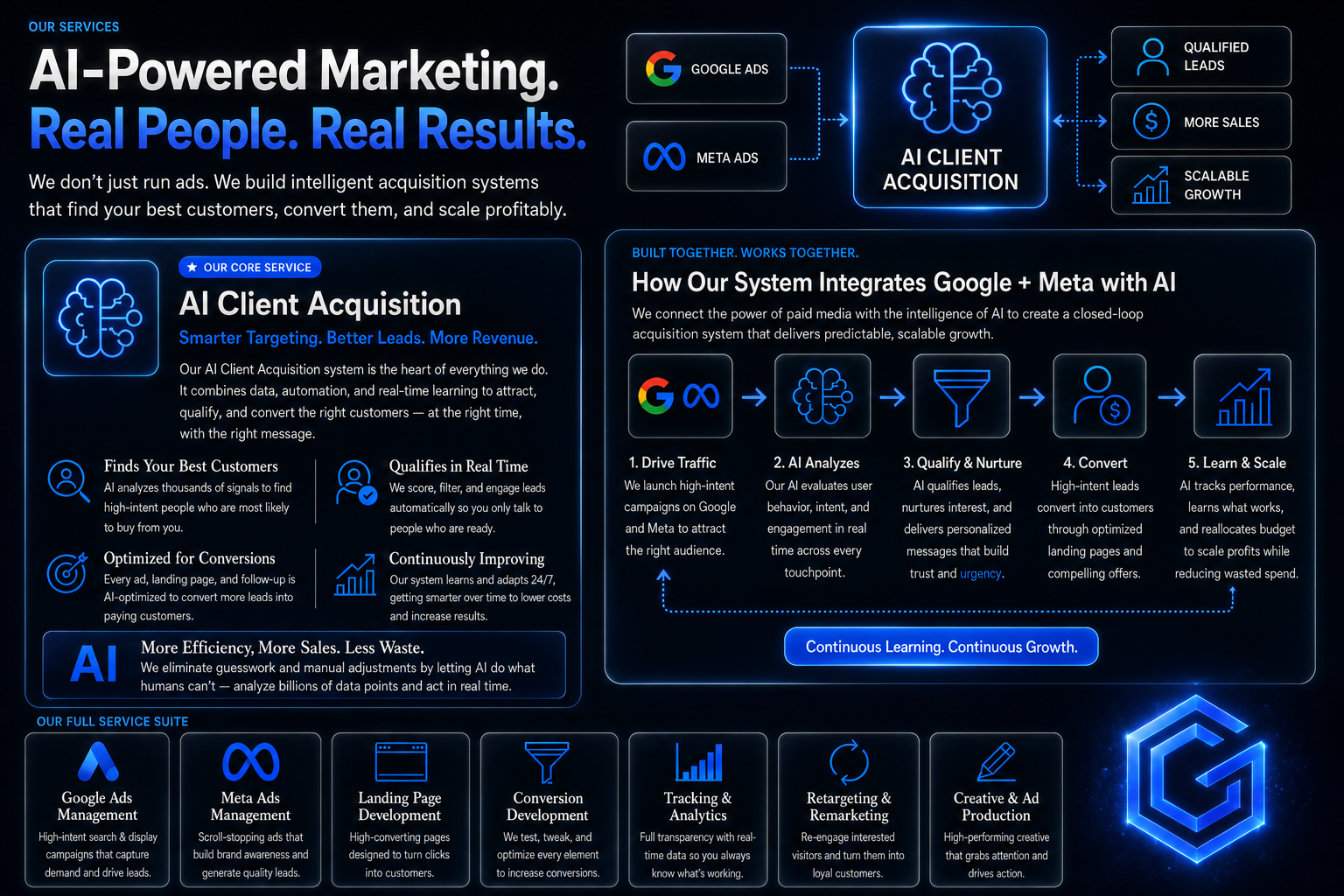 An infographic promoting AI-powered marketing services, highlighting AI client acquisition, integration with Google and Meta, and various digital marketing solutions. It features icons, flowcharts, and text promoting smarter targeting, better leads, more revenue, and scalable growth.