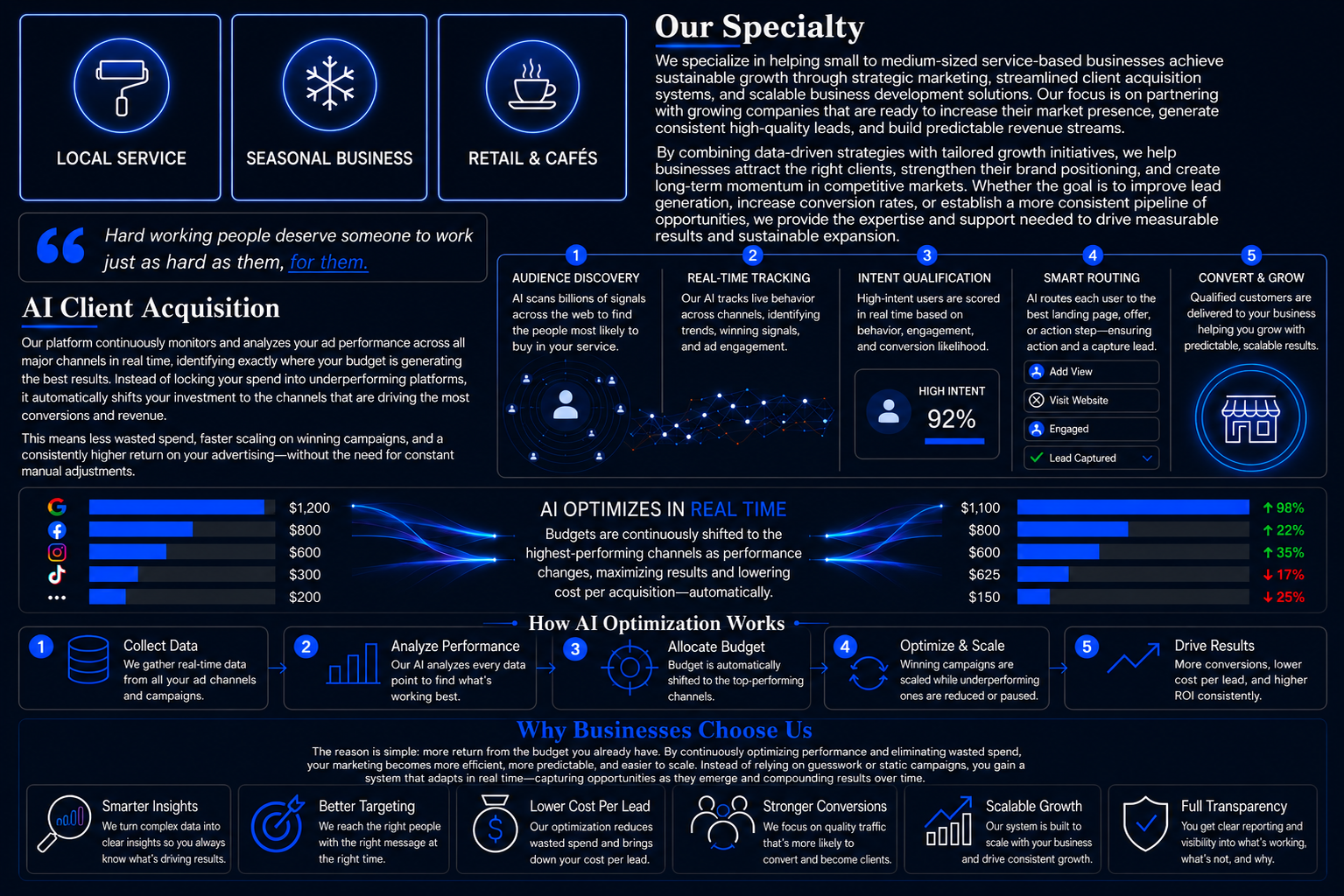 Digital marketing infographic highlighting services like local service, seasonal business, retail, and cafes, with sections on AI client acquisition, data analytics, and performance optimization, including charts showing cost savings and strategies for business growth.