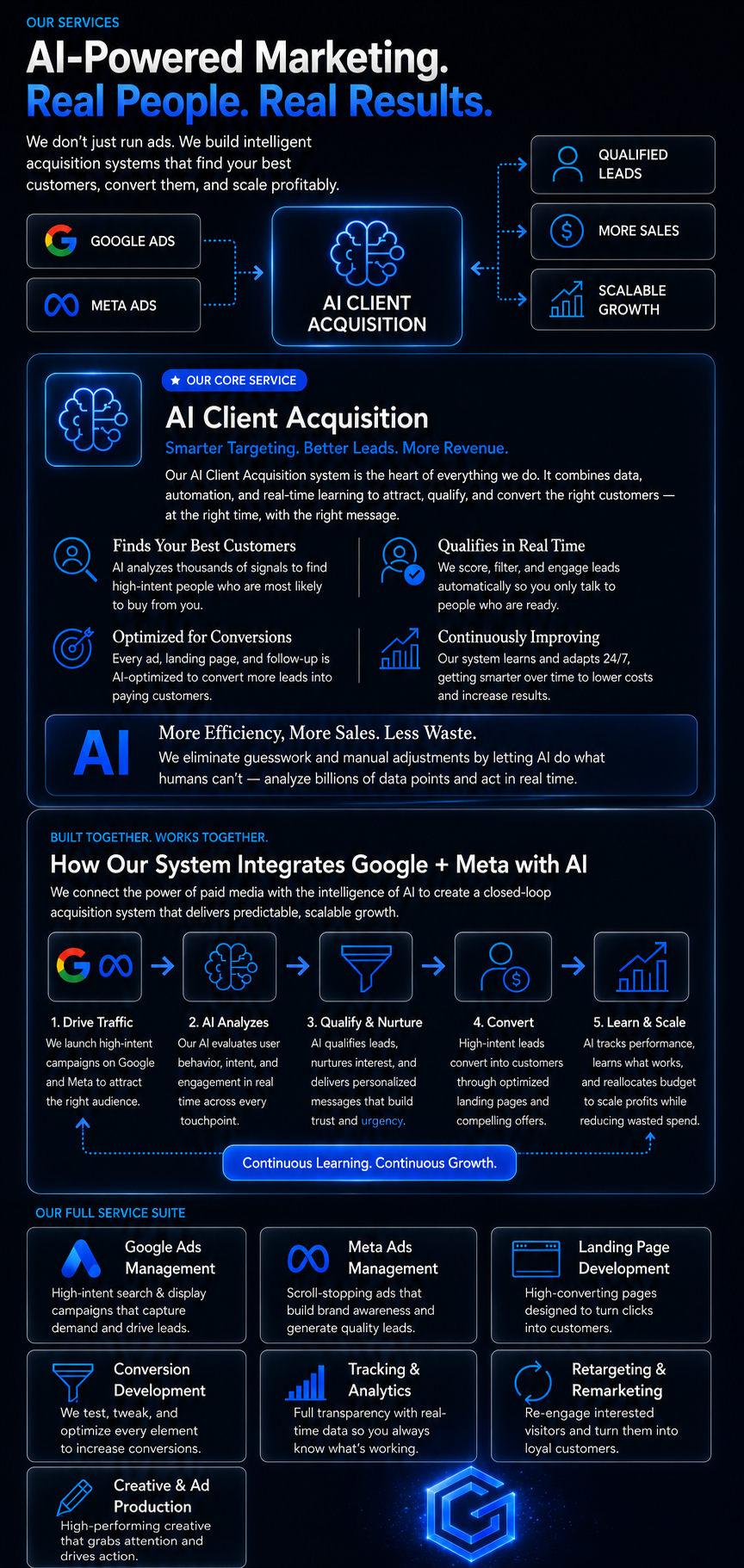 Infographic explaining AI-powered marketing services, including AI client acquisition, integration of Google and Meta advertising platforms, and the process of driving traffic, analyzing data, qualifying leads, converting customers, and scaling results.