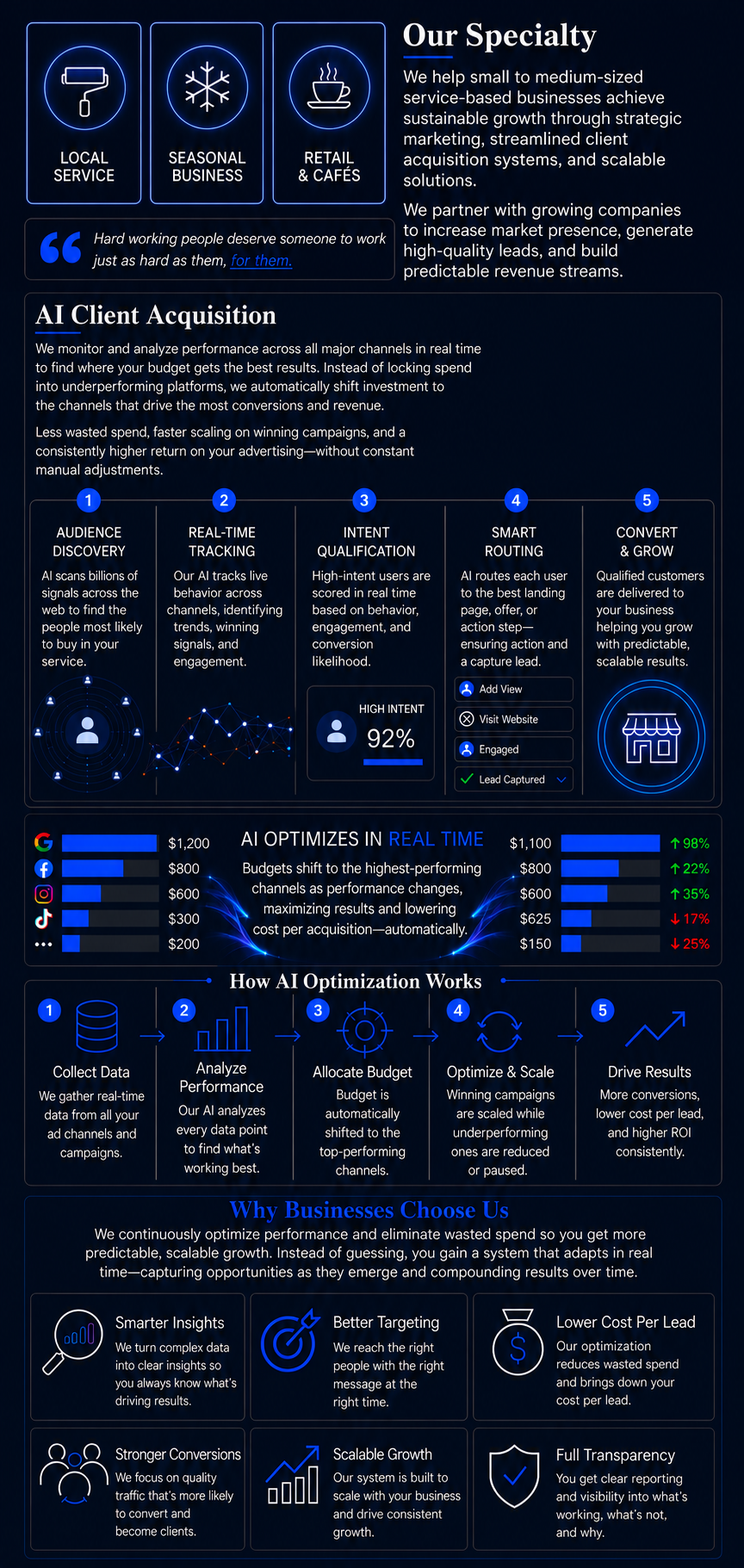 An infographic explaining a company's services, AI client acquisition process, budgeting strategies, and reasons for choosing their optimization services. It has sections on local service, seasonal business, retail & cafes, AI performance metrics, and how AI works.