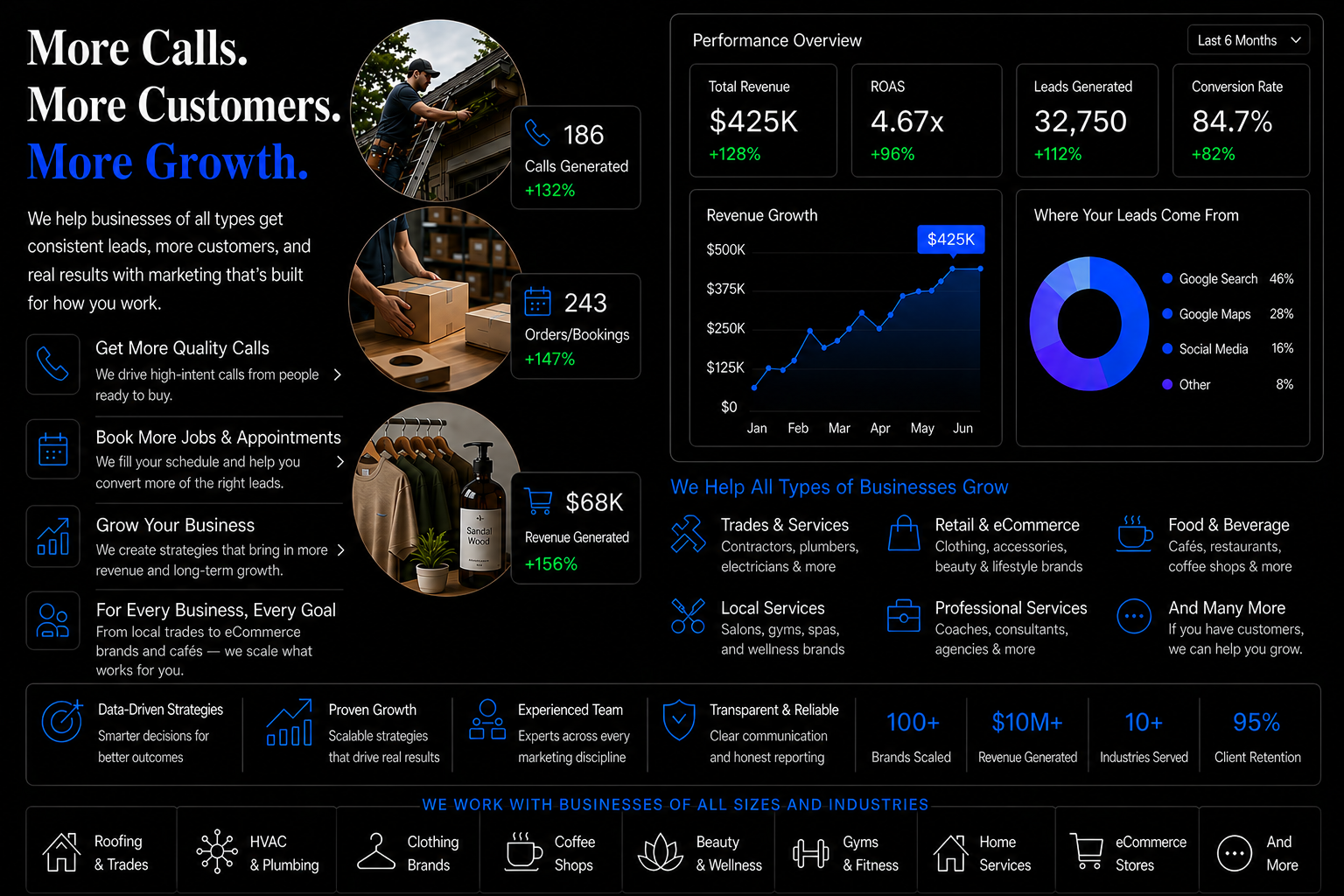 A marketing and analytics infographic displaying business growth metrics, including total revenue, calls generated, orders/bookings, and revenue from source, with graphs and charts illustrating data trends and industry services.