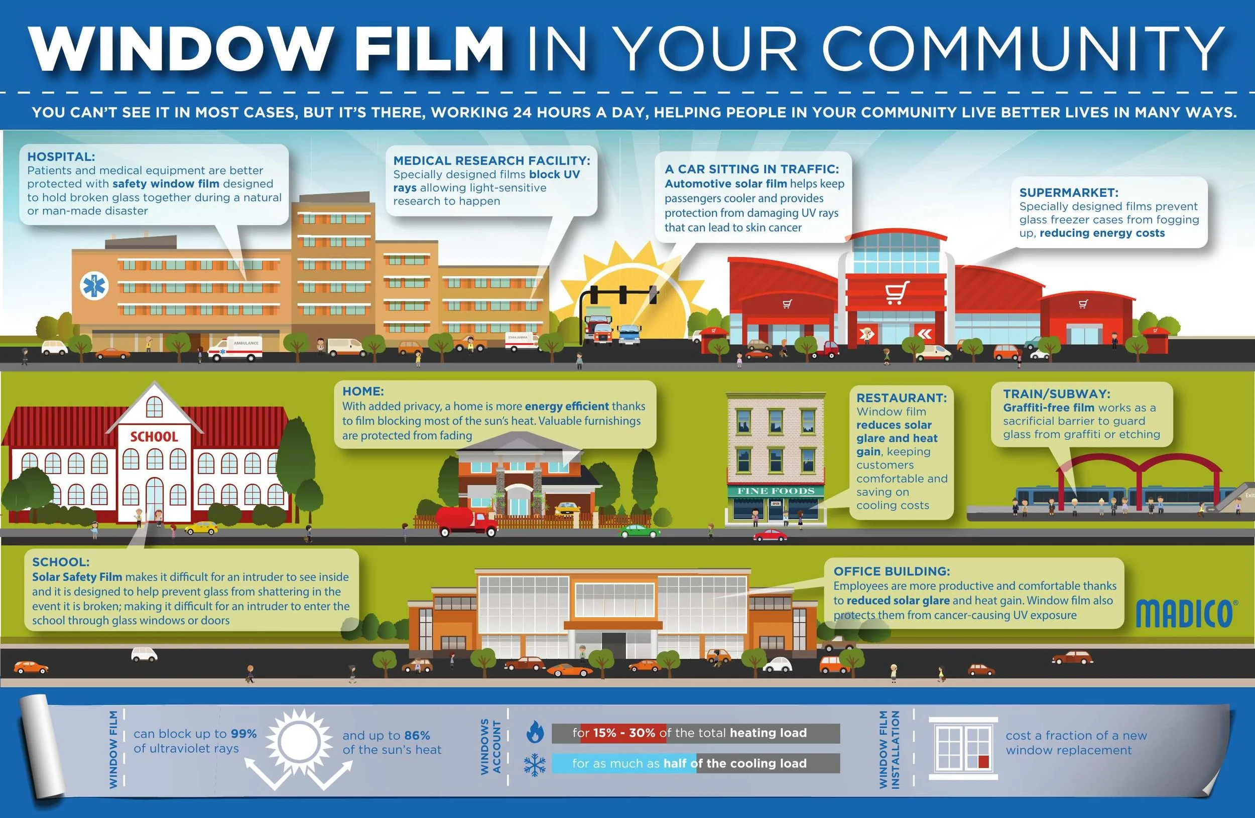 An infographic illustrating how window films are used in various community buildings such as hospitals, research facilities, supermarkets, schools, homes, restaurants, office buildings, and public transportation, highlighting their benefits like energy efficiency, UV protection, and glare reduction.