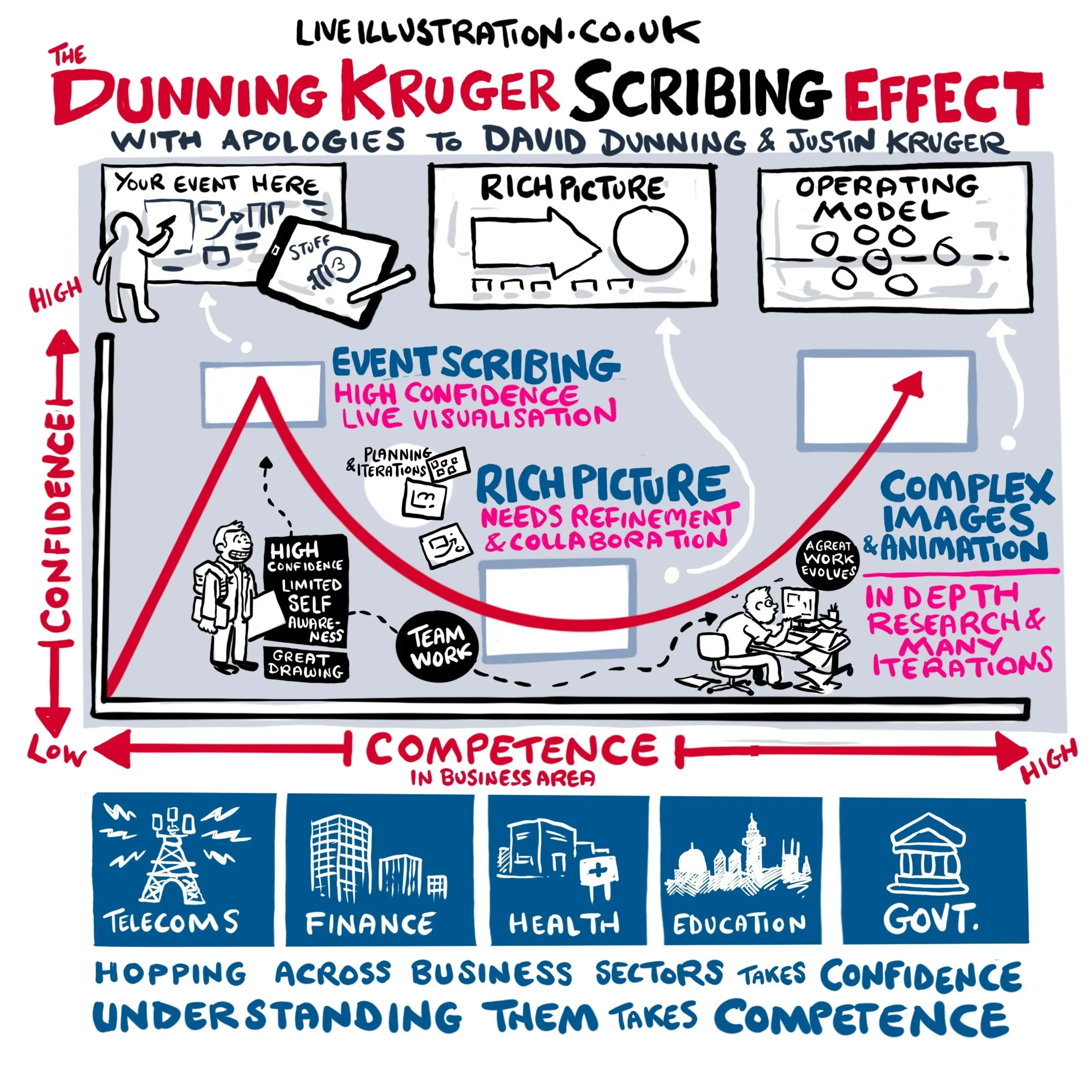 Confidence vs. Competence