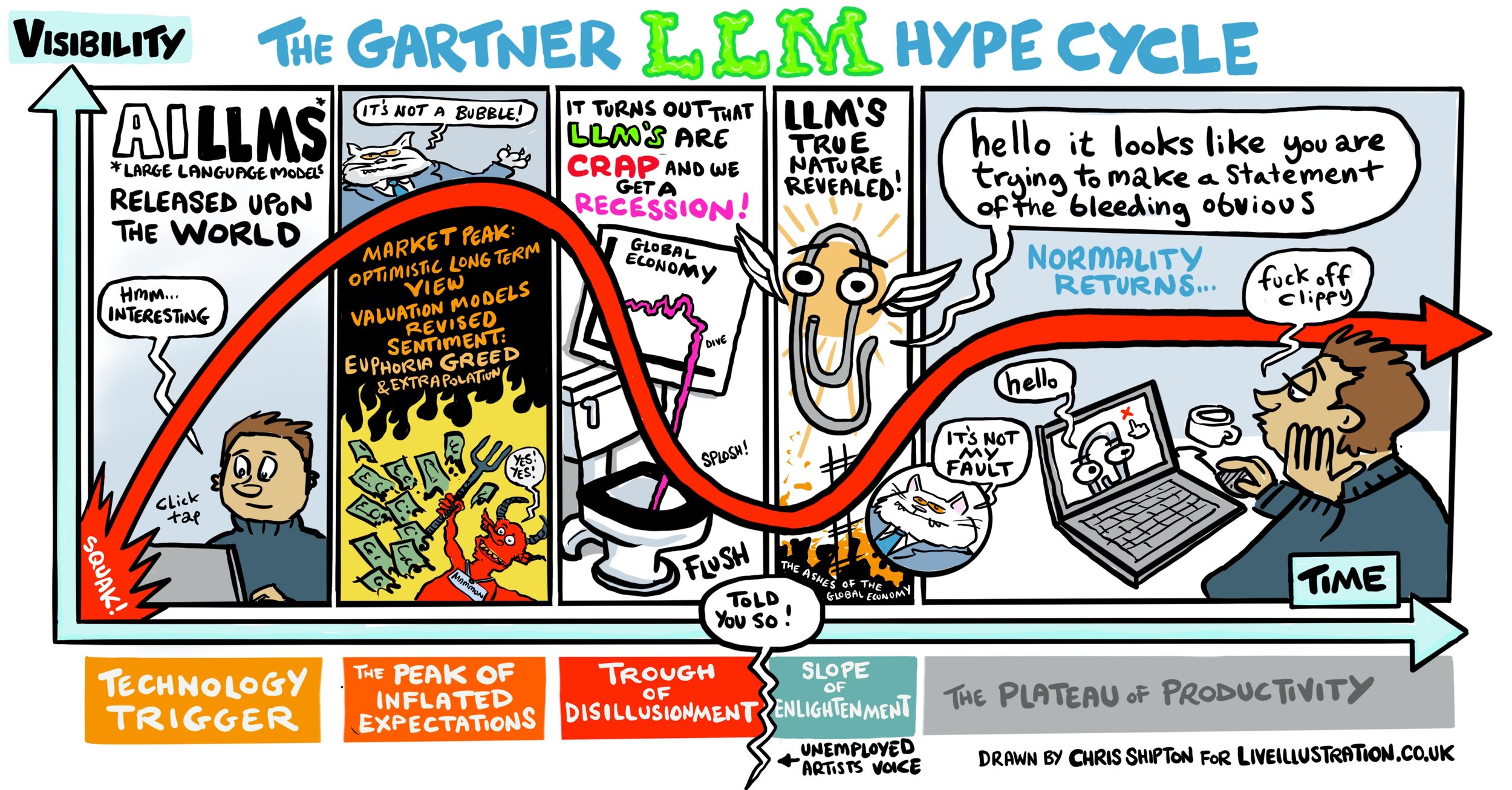 The Gartner LLM Hype Cycle Visualised
