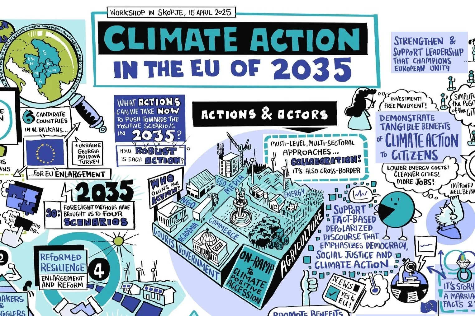 Climate Action in the EU of 2035