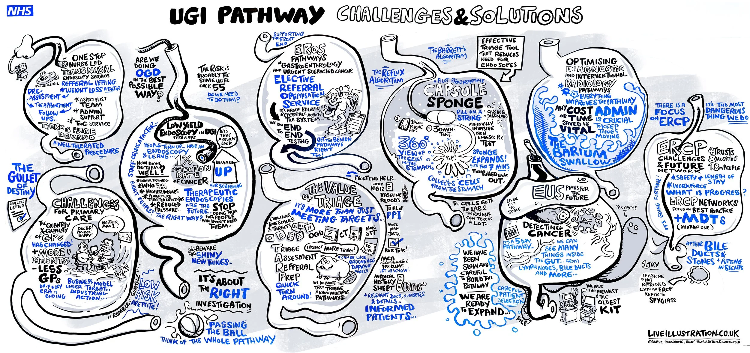 An infographic titled 'UGI PATHWAY CHALLENGES & SOLUTIONS' from the NHS, illustrating the process and challenges in diagnostic pathway. It includes sections on referrals, low yield endoscopy, diagnostic procedures, and detecting cancer, with various notes, icons, and flowcharts in blue and black text on a gray background.