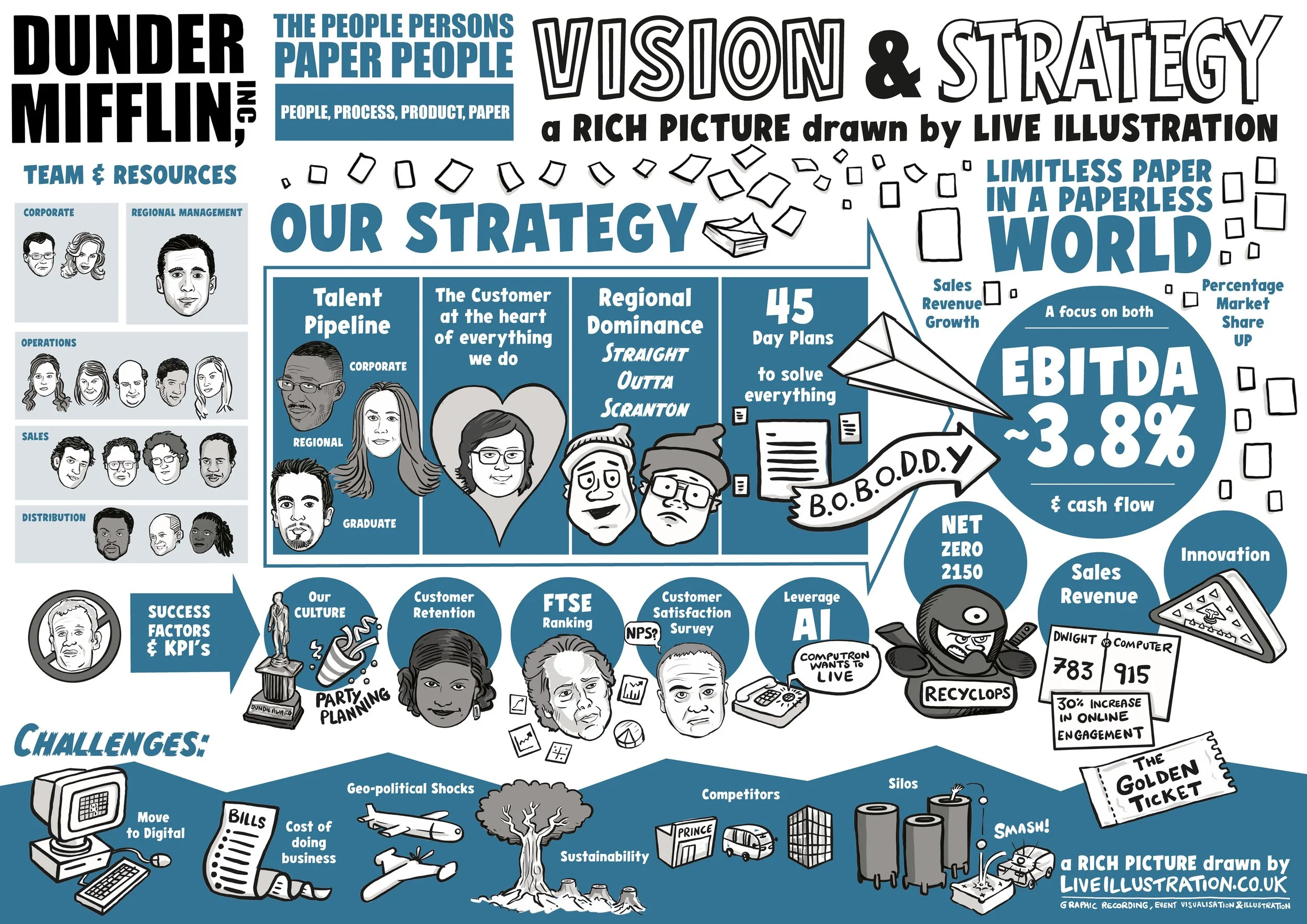 A complex hand illustrated rich picture detailing the Dunder Mifflin vision and strategy