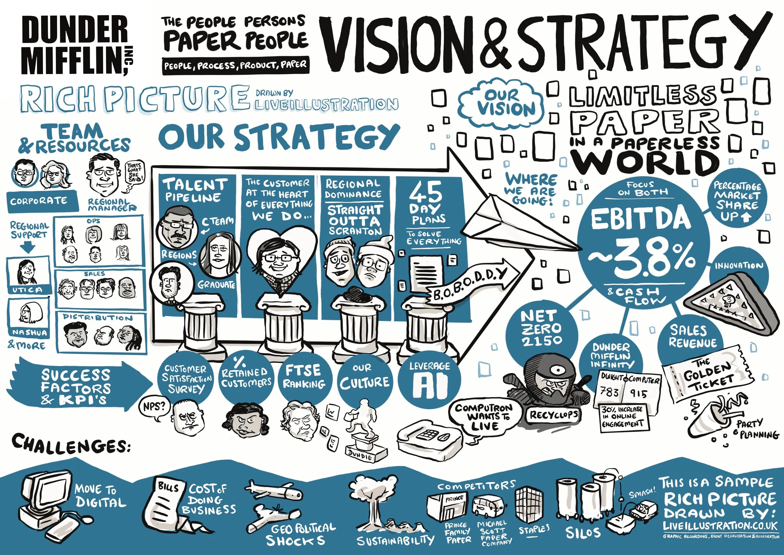 A complex hand drawn Rich Picture explaining the business strategy of Dunder Mifflin