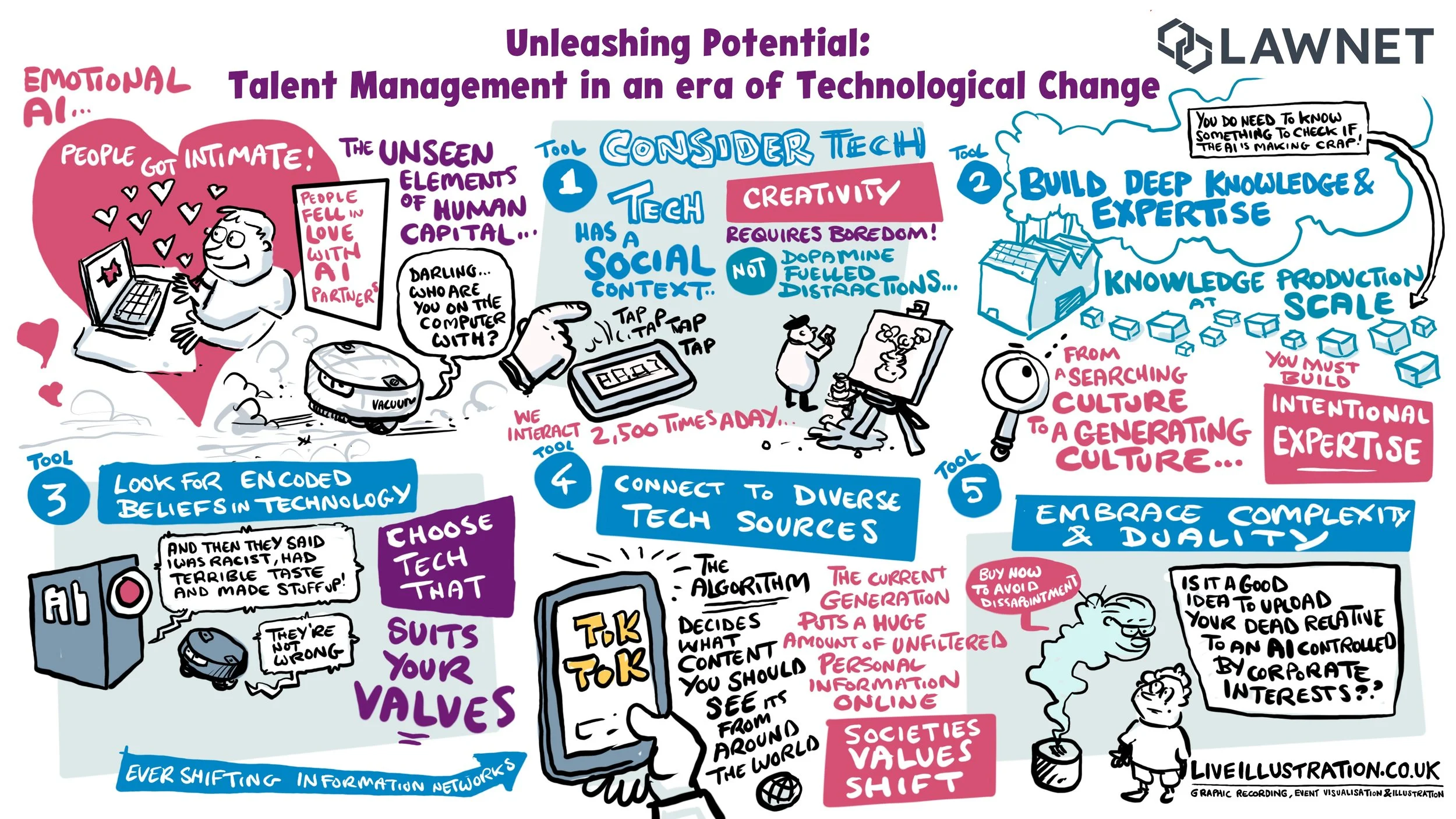 An illustrated infographic titled 'Unleashing Potential: Talent Management in an era of Technological Change' discussing AI's emotional problems, the importance of considering tech with social context, building deep knowledge and expertise, connecting to diverse sources, and embracing complexity and duality. The image features cartoon characters, speech bubbles, icons of a robot vacuum, a smartphone, a server, and a person using a camera, with colorful text boxes and annotations.