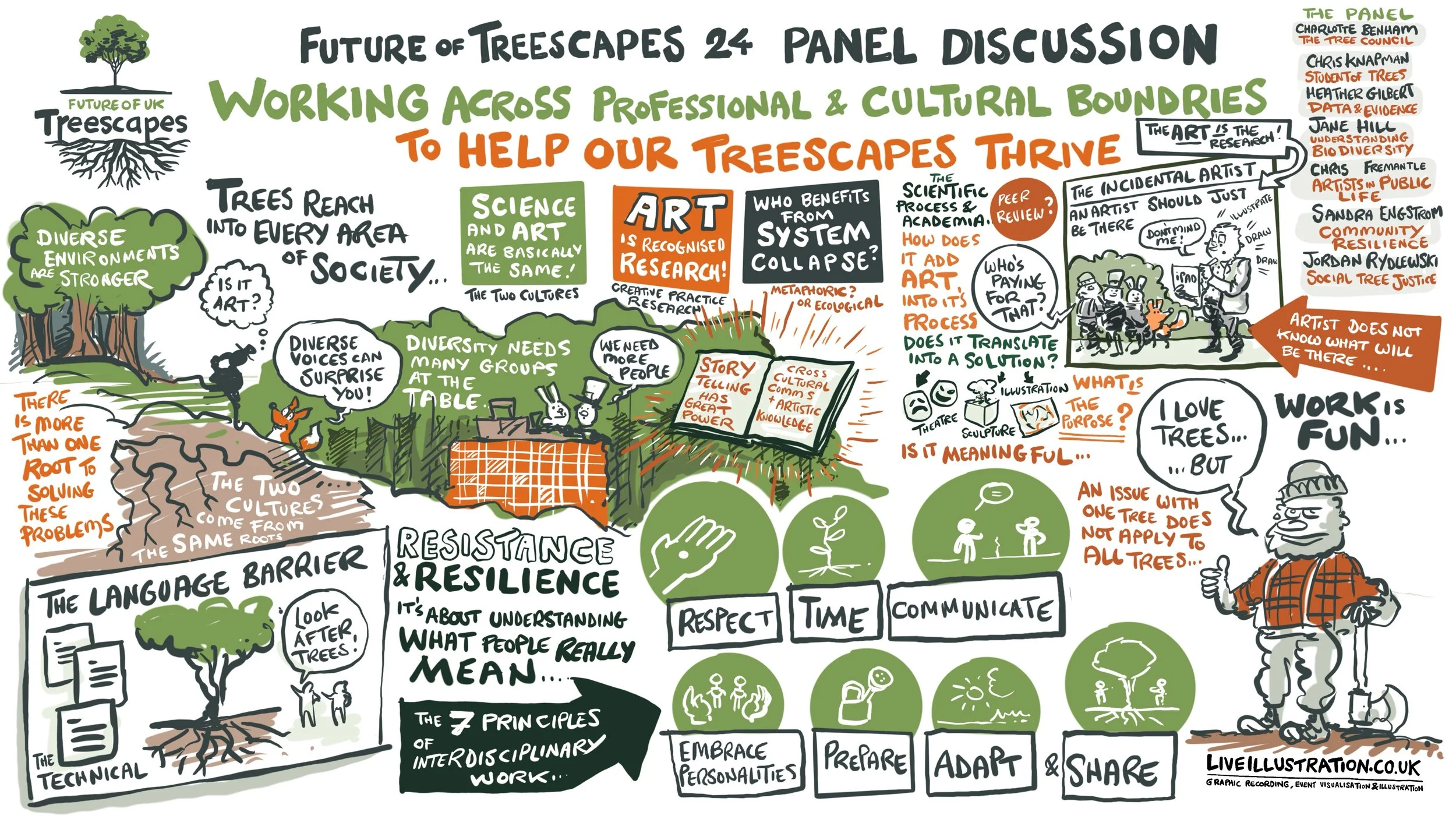 A detailed hand-drawn illustration depicting a discussion about the future of Treescapes, focusing on working across professional and cultural boundaries to help Treescapes thrive. It includes themes of art, science, society, resistance, resilience,