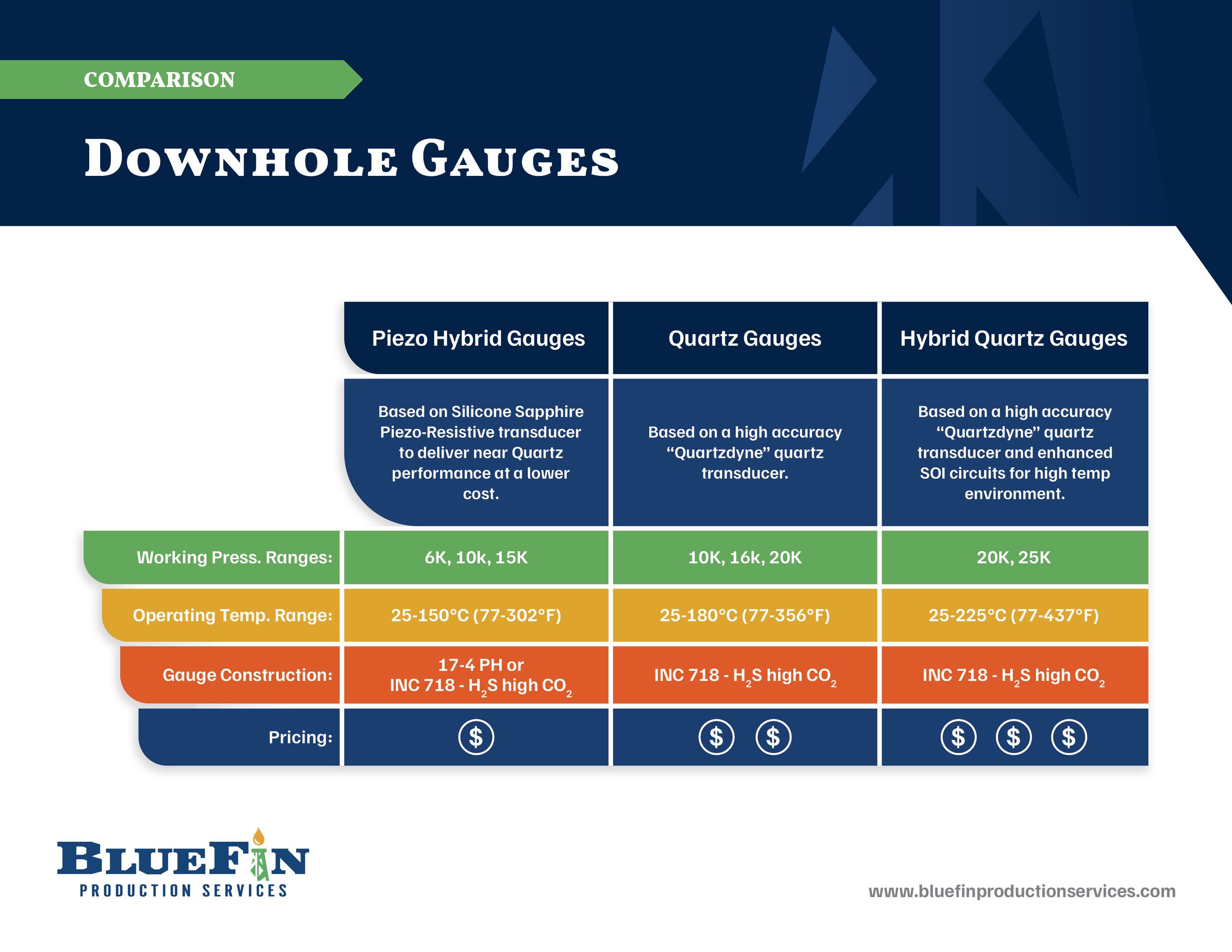 Downhole Gauge Comparison