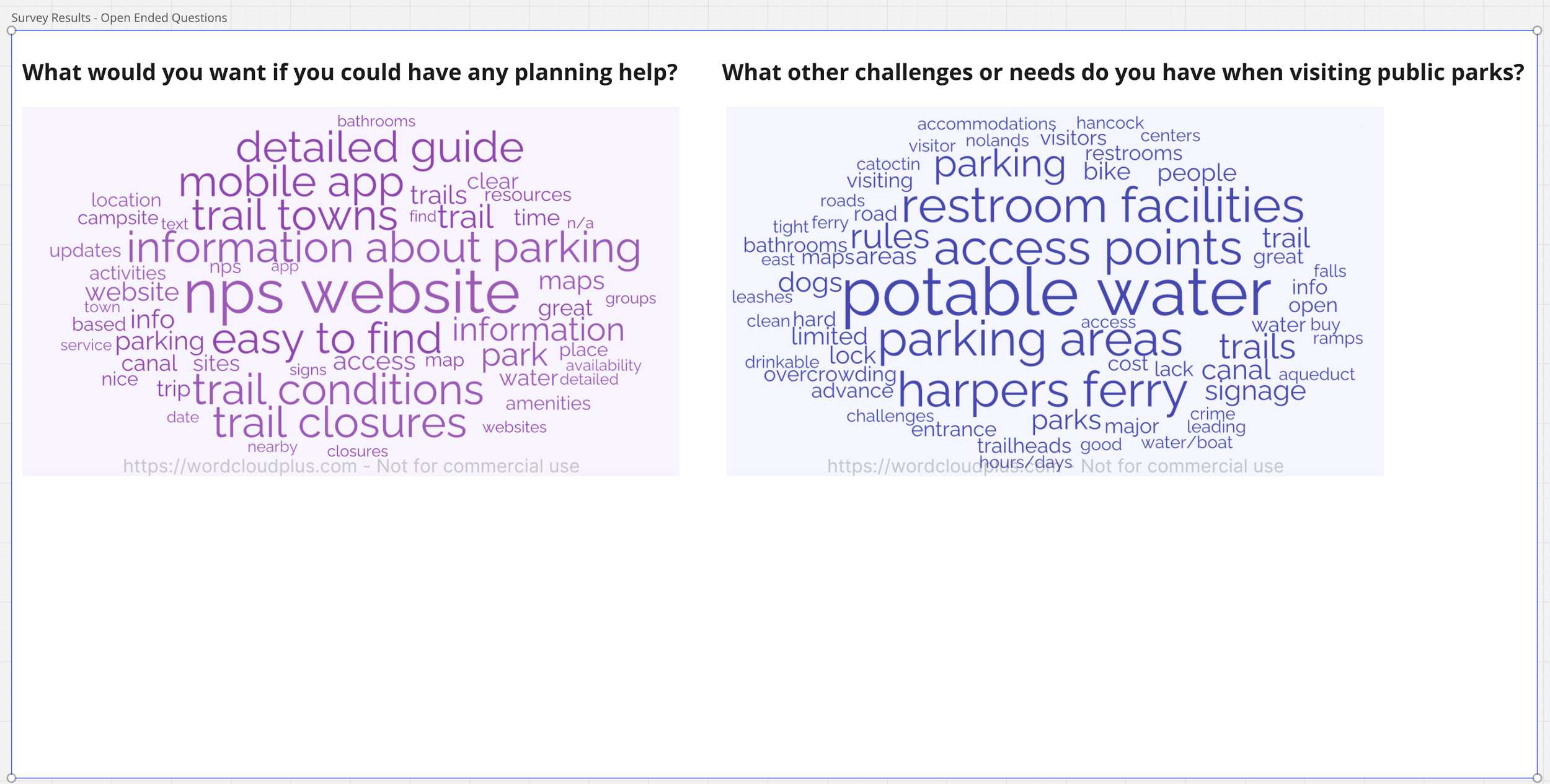 Word clouds from two open-ended survey questions. Most survey questions were multiple choice.