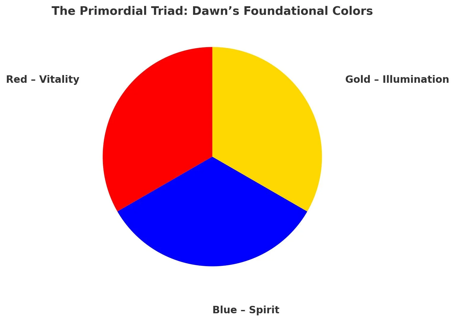 The Dawn&rsquo;s color wheel

The Primordial Triad
Red &mdash; Flame of Vitality, pulse of blood, courage, the fire of the heart.
Blue &mdash; Depth of Spirit, stillness of the sea and sky, wisdom&rsquo;s vessel.
Gold &mdash; Illumination, the radian