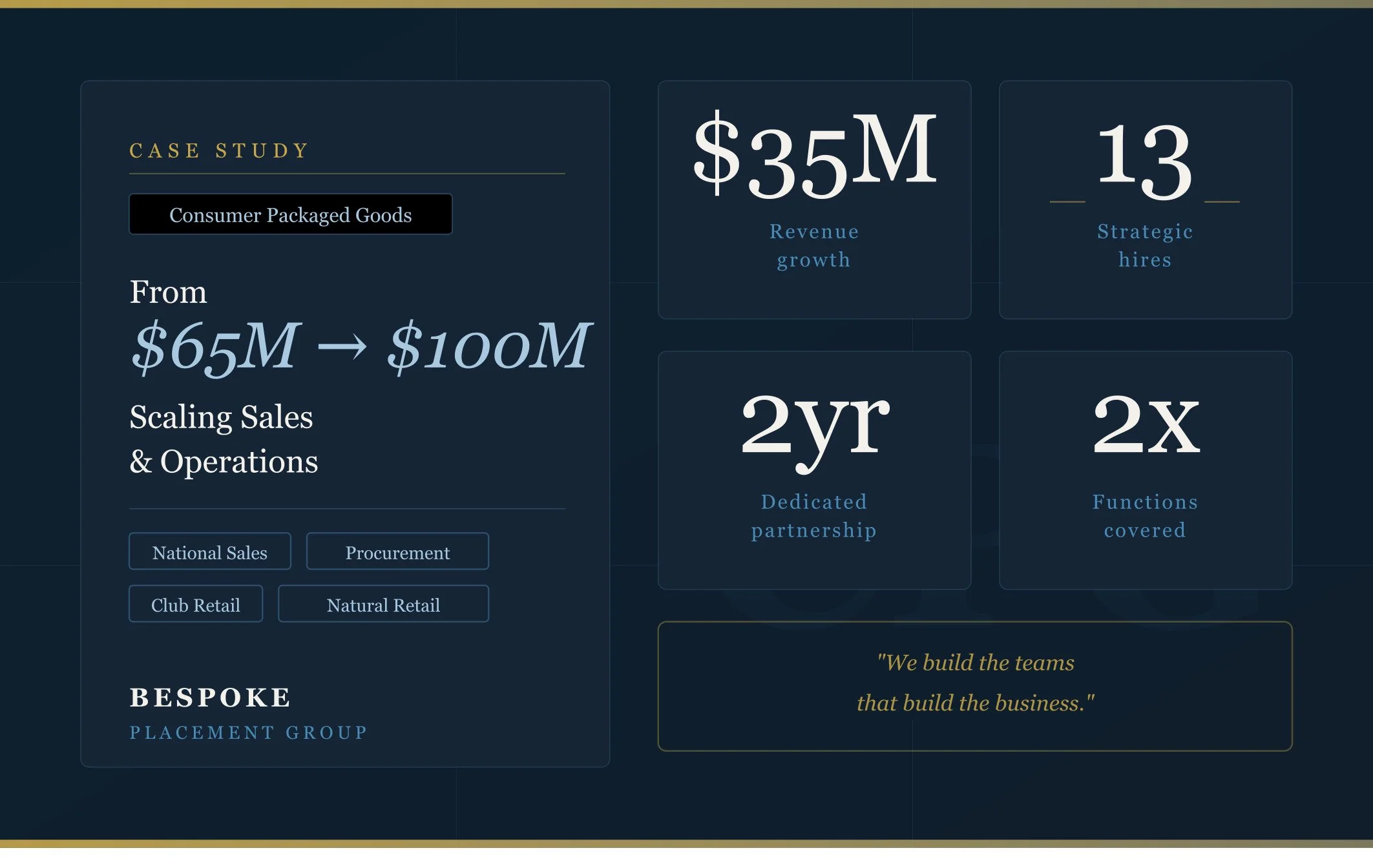 From $65M to $100M: Scaling CPG Sales &amp; Operations Across 13 Hires