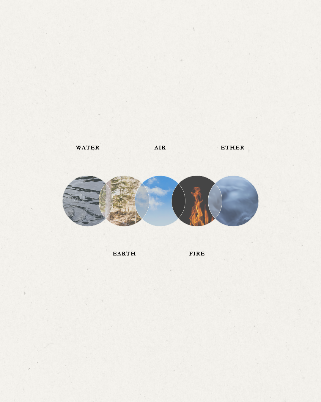 Diagram of the five elements: water, earth, air, fire, and ether, with circular images representing each element.