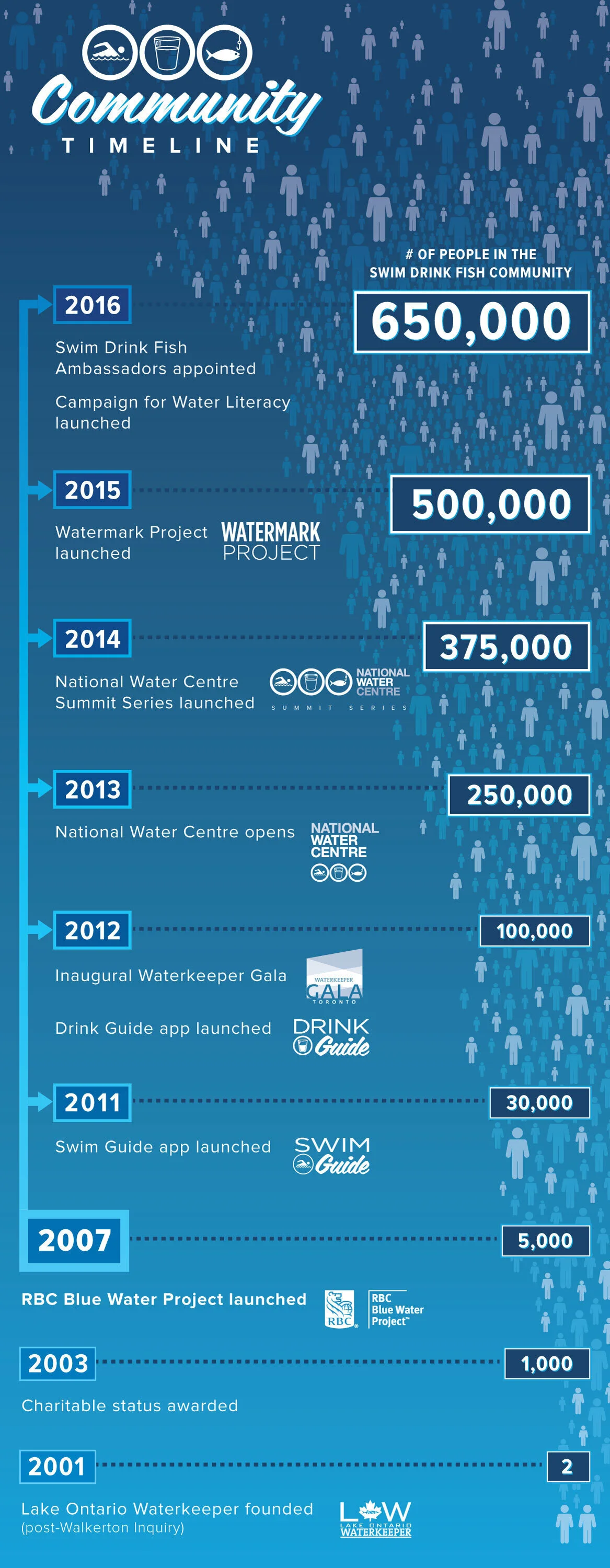 RBC’s Blue Water Day: A BLUE-tiful day to celebrate swimmable drinkable fishable water!