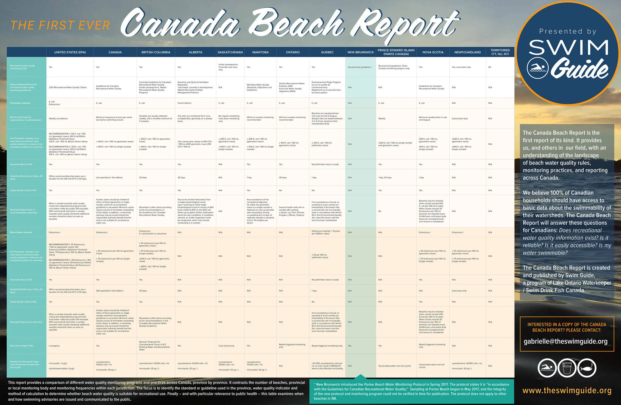 Canada Beach Report 2017 – Comparative Study of Canadian Recreational Water Quality Monitoring