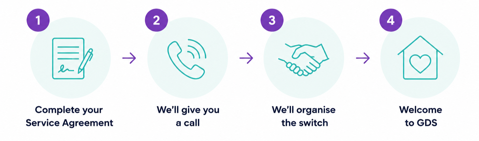 A four-step guide with icons: 1. Complete service agreement, 2. Receive a call, 3. Organize the switch through handshake, 4. Welcome to GDS with a house icon