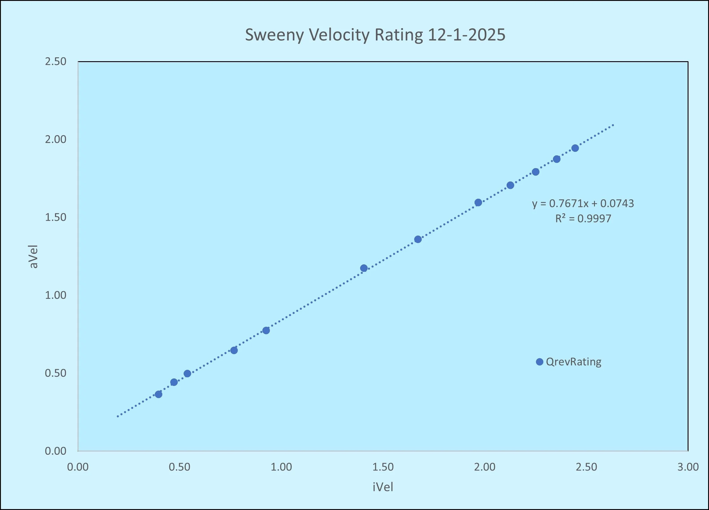 Line graph titled 'SweedopVelRating2025' showing a positive linear relationship between 'iVel' and 'avel' with data points labeled 'QrevRating' and a trendline equation y=0.7671x + 0.0743 and R-squared value 0.9997.