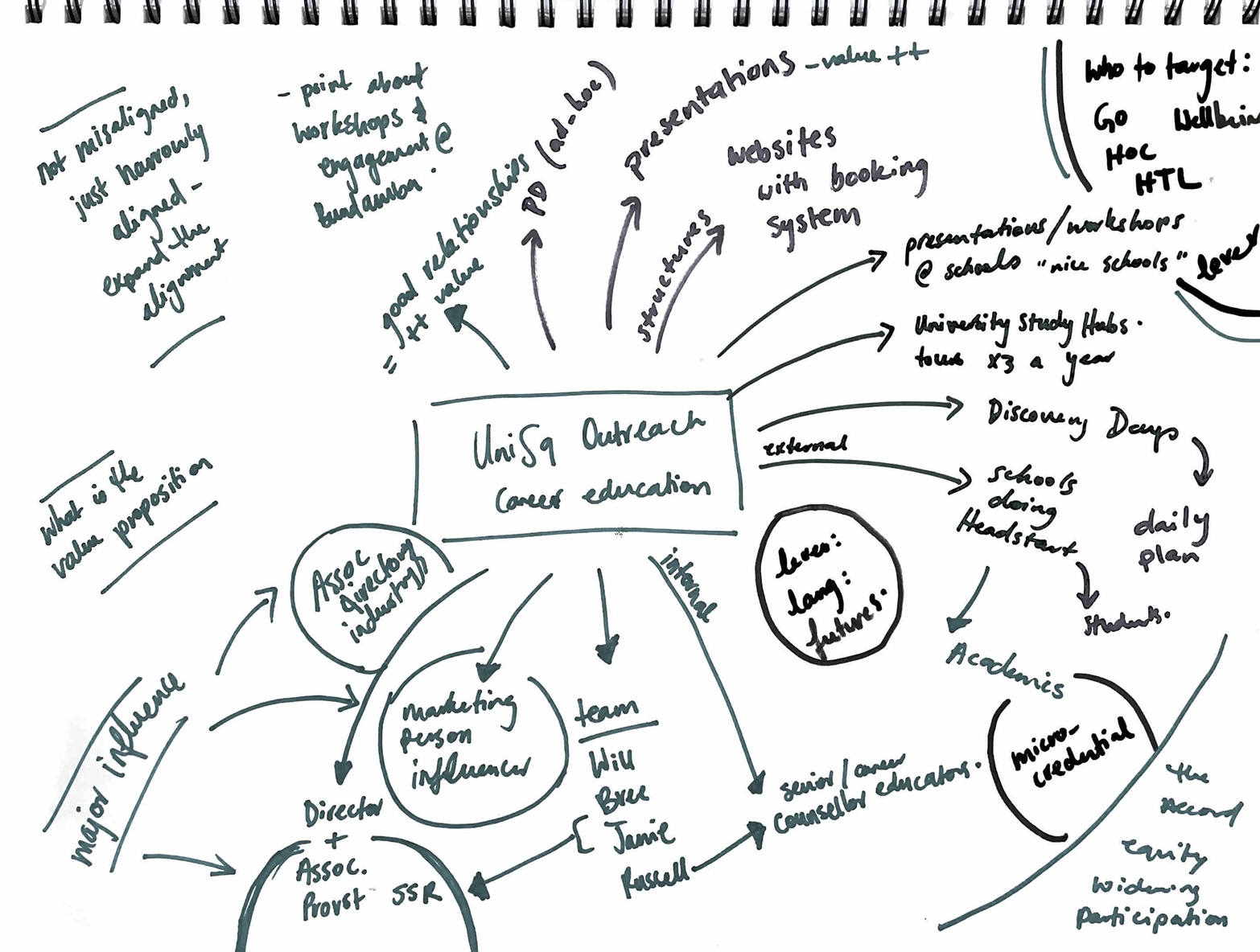 Systems mapping looks messy, but clarity comes through wading through the complexity. 
