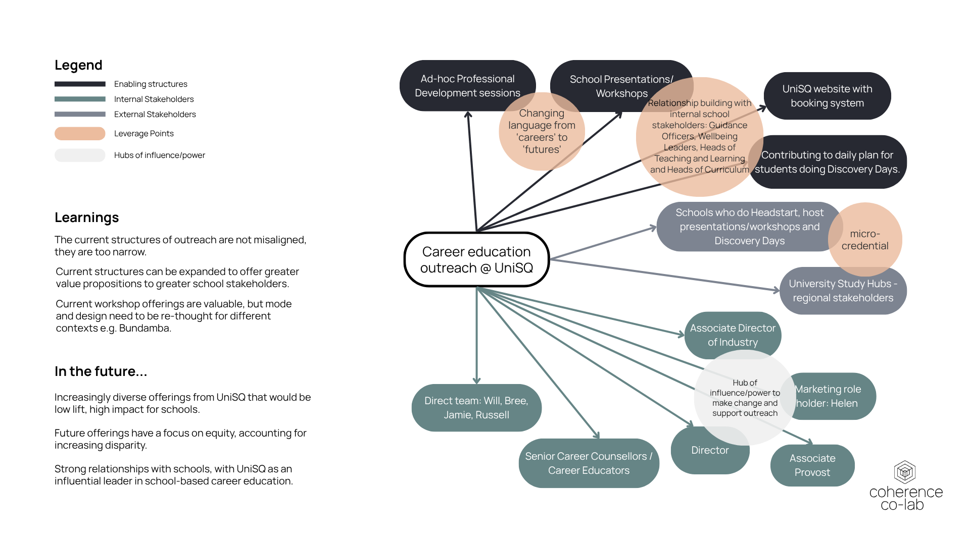 The final systems map shows stakeholder relationships, influences, leverage points. 