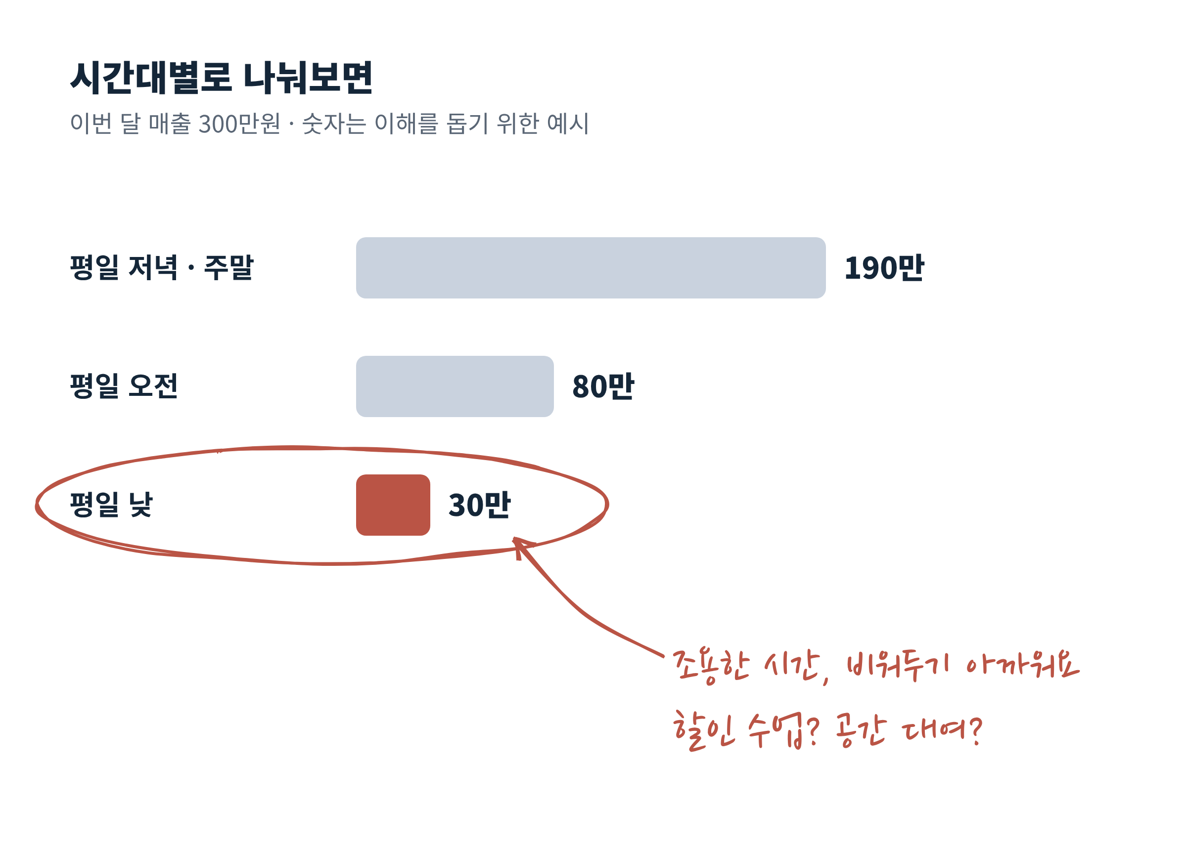 시간대별 매출. 평일 낮 30만원에 동그라미와 '할인 수업? 공간 대여?' 메모