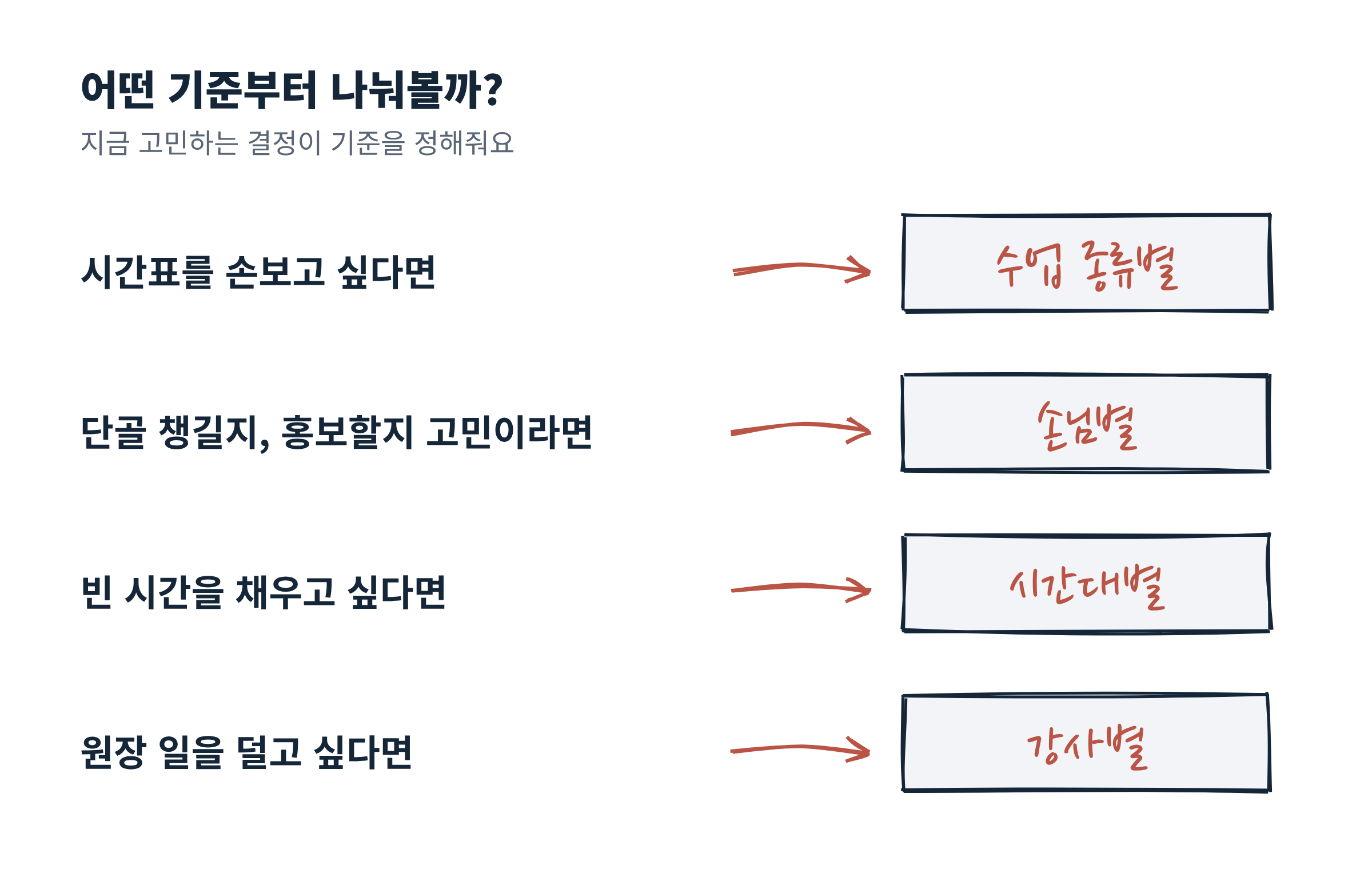 고민하는 결정과 나눌 기준을 화살표로 연결한 정리 그림