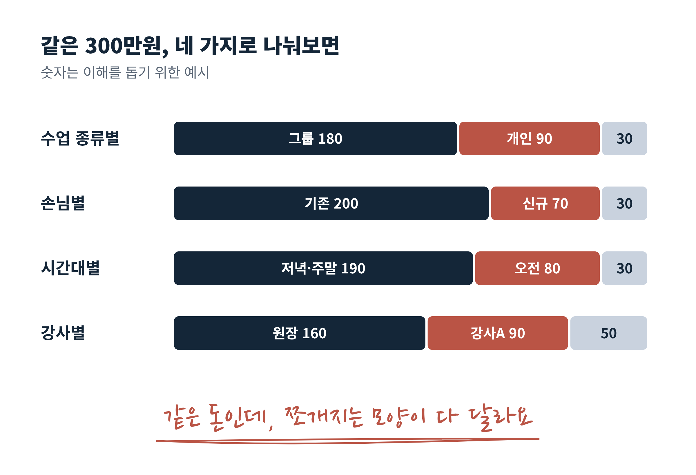 같은 300만원을 수업 종류별, 손님별, 시간대별, 강사별로 나눈 막대 그래프